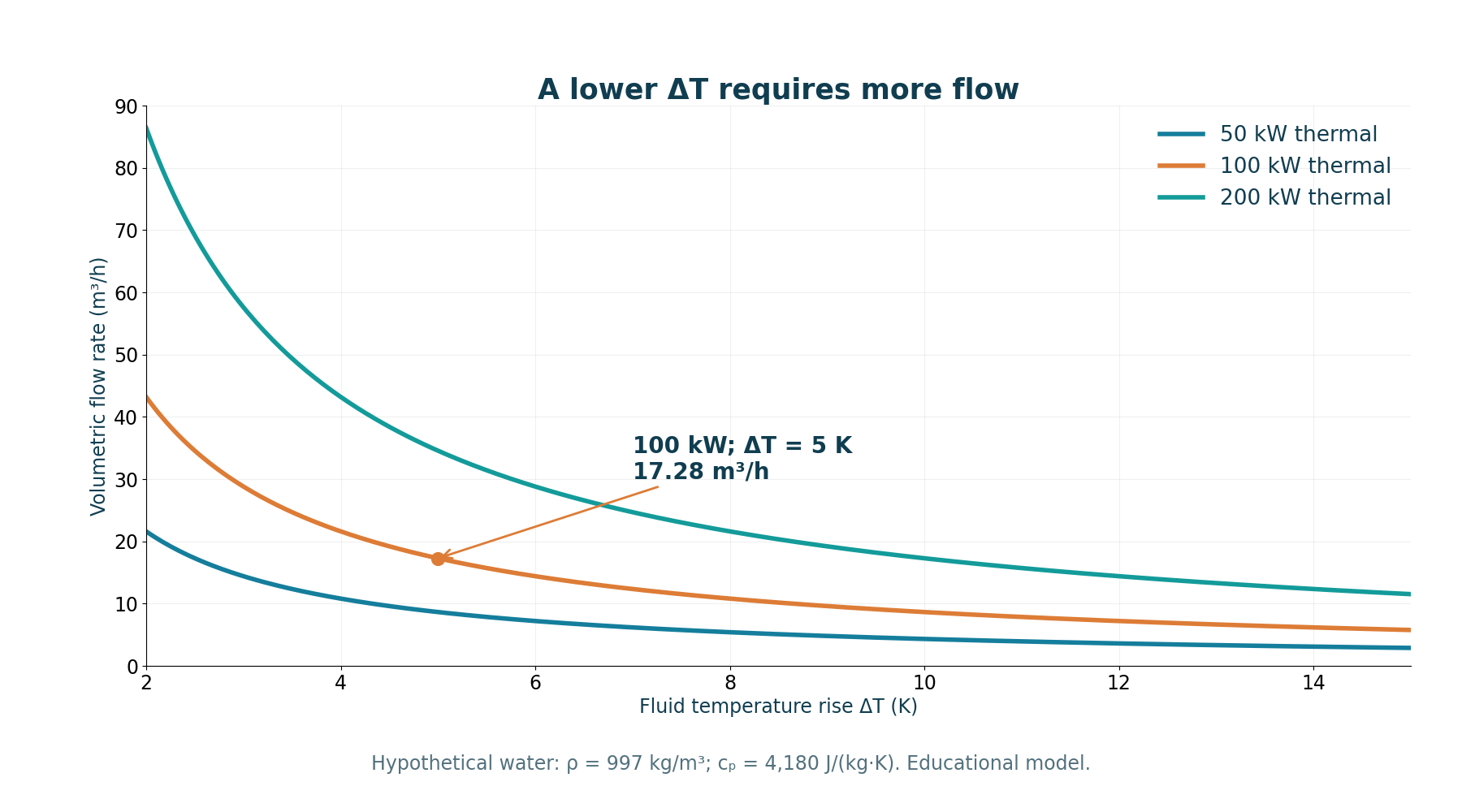 Calculated water flow (cₚ = 4180 J/(kg·K), ρ = 997 kg/m³). Hypothetical 50, 100 and 200 kW loads.