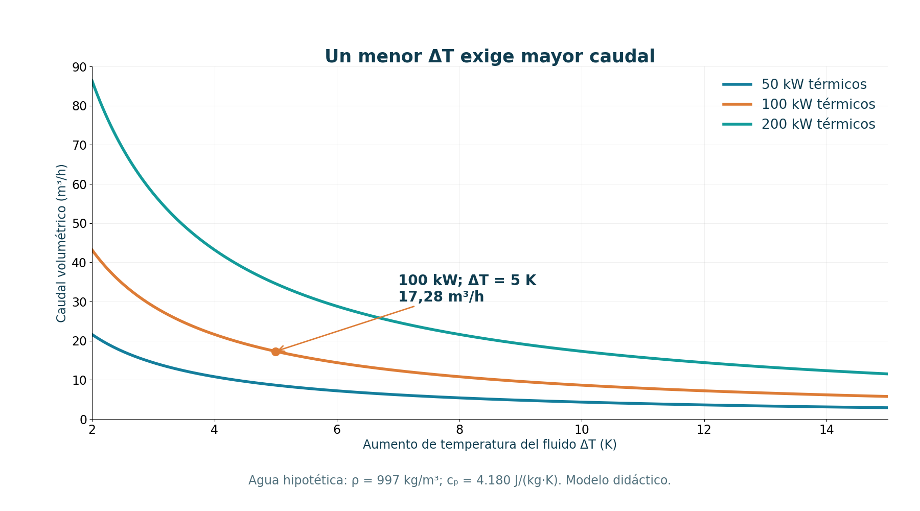 Caudal calculado para agua (cₚ = 4180 J/(kg·K), ρ = 997 kg/m³). Cargas hipotéticas de 50, 100 y 200 kW.