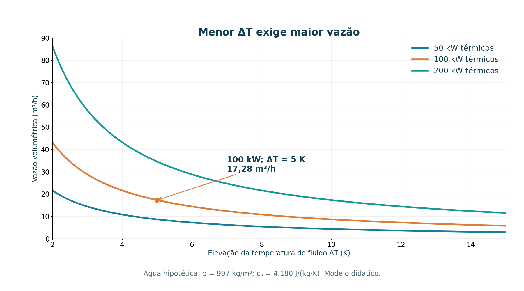 Vazão calculada para água (cₚ = 4180 J/(kg·K), ρ = 997 kg/m³). Cenários hipotéticos de 50, 100 e 200 kW.