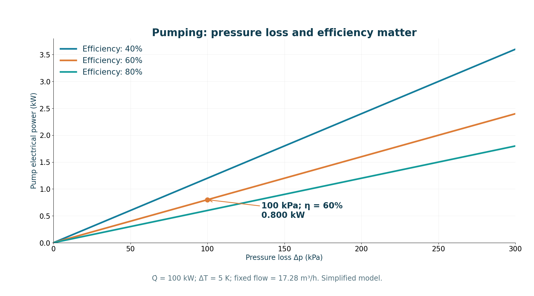 Hypothetical pumping at 100 kW and ΔT = 5 K. Overall efficiencies of 40%, 60% and 80%; chillers are excluded.