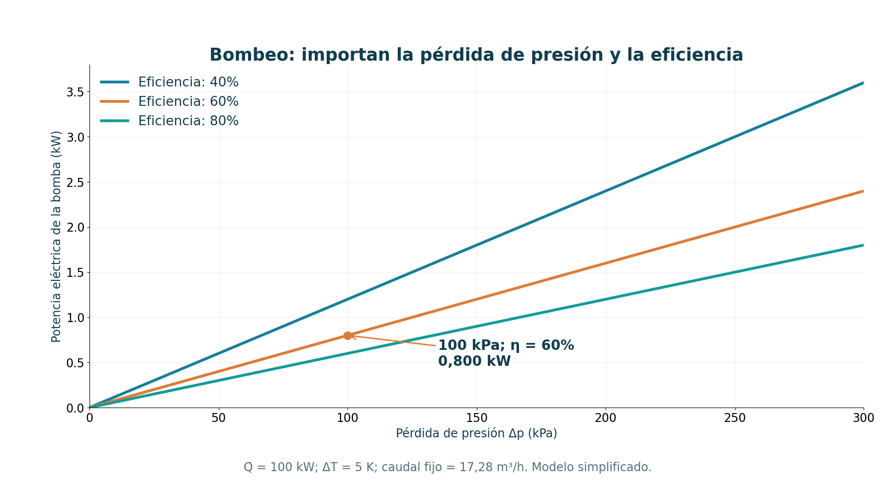 Bombeo hipotético de 100 kW y ΔT = 5 K. Eficiencias globales del 40%, 60% y 80%; no incluye chillers.
