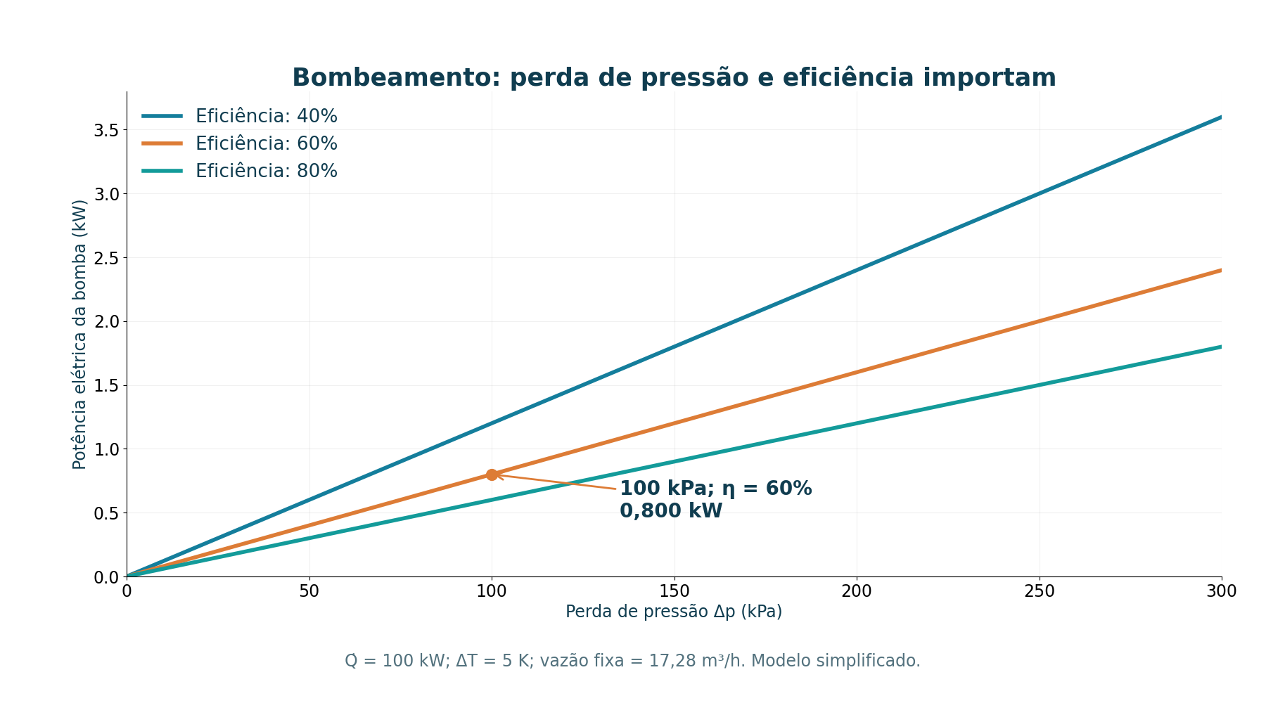 Bombeamento hipotético de 100 kW e ΔT = 5 K. Curvas de eficiência global de 40%, 60% e 80%; não incluem chillers.