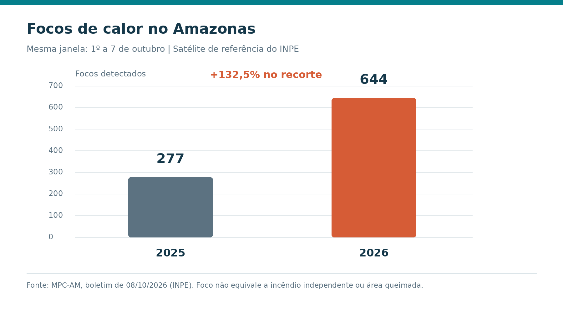 Amazonas, 1º a 7 de outubro: 277 focos em 2025 e 644 em 2026, alta de 132,5% no recorte. Fonte: MPC-AM, boletim de 08/10/2026, série do satélite de referência AQUA_M-T/INPE. Não são hectares nem incêndios individuais.