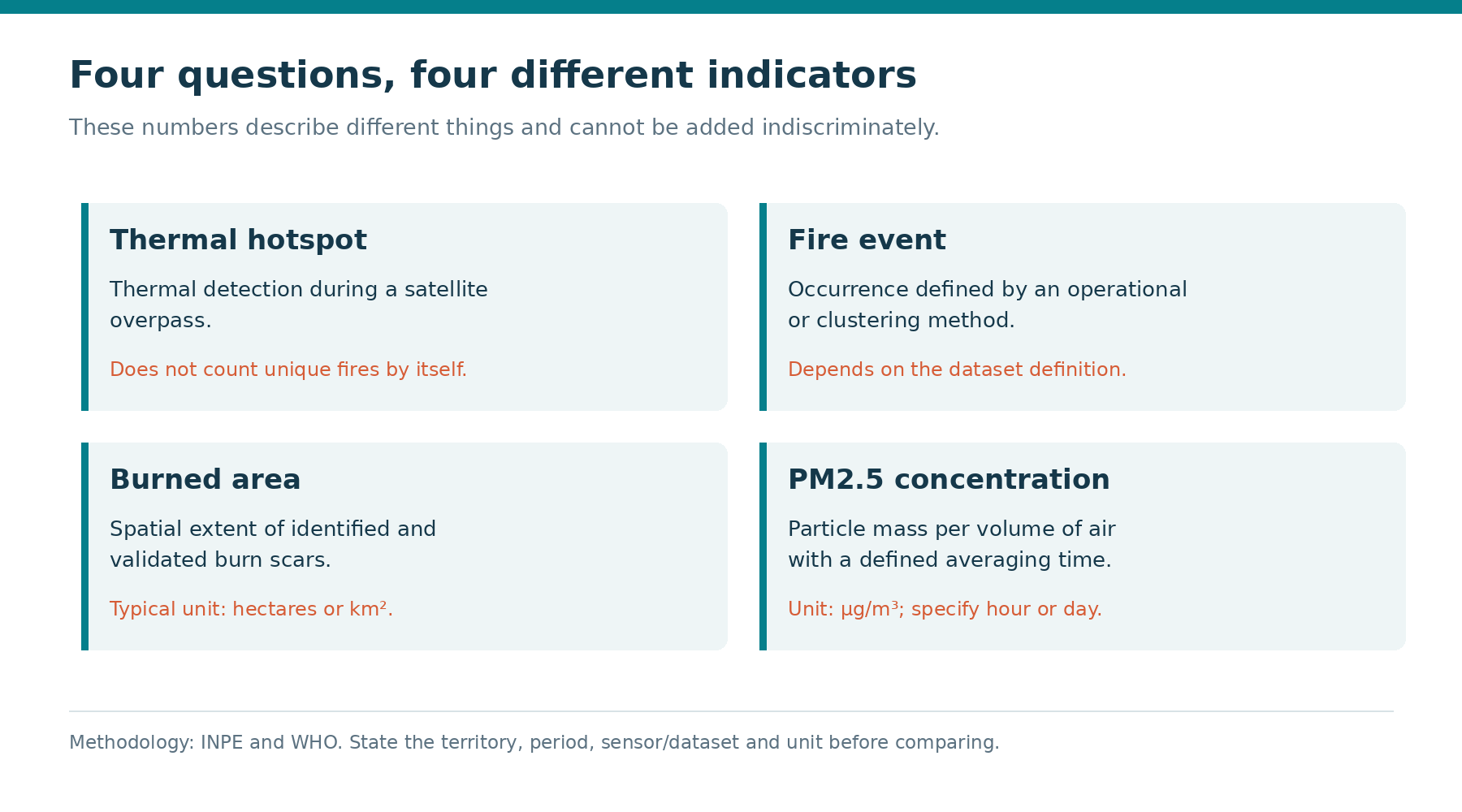 Four indicators answer different questions: thermal hotspots, fire events, burned area and PM2.5 concentration. Methodological diagram; counts, areas and concentrations cannot be added.