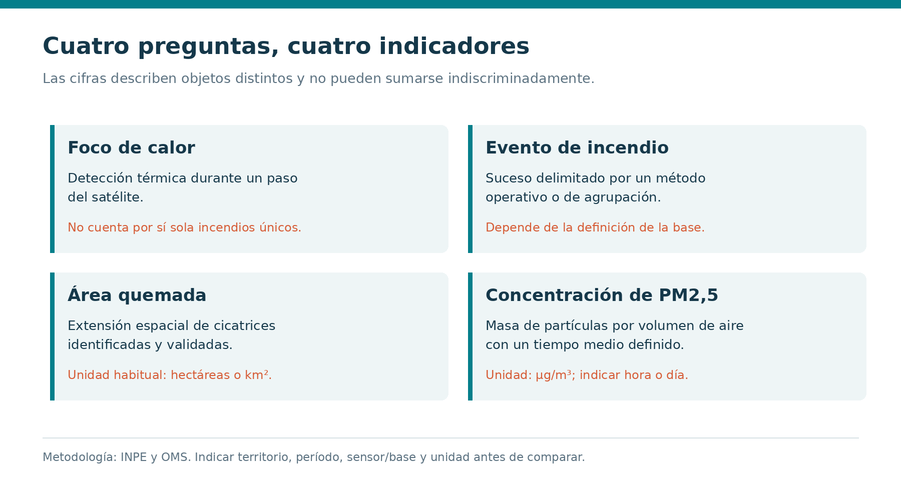 Cuatro indicadores responden a preguntas distintas: focos de calor, eventos de incendio, superficie quemada y concentración de PM2,5. Esquema metodológico; recuentos, áreas y concentraciones no pueden sumarse.