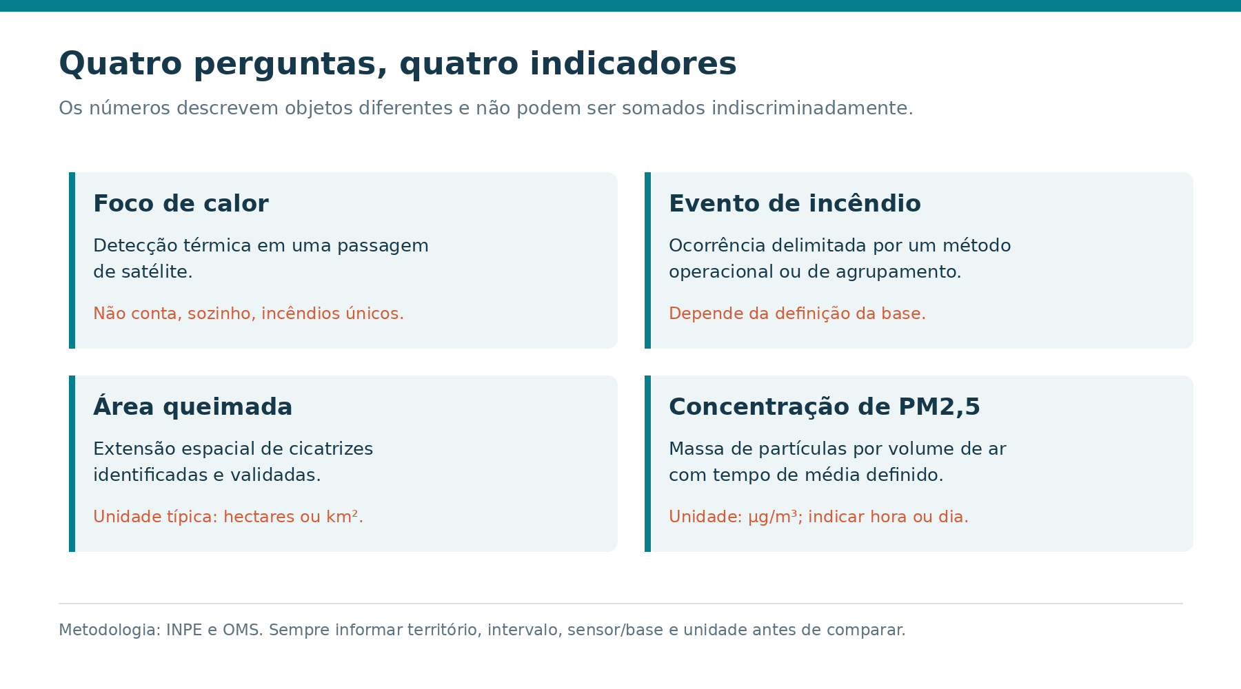 Quatro indicadores respondem a perguntas distintas: foco de calor, evento de incêndio, área queimada e concentração de PM2,5. Esquema metodológico; contagens, áreas e concentrações não podem ser somadas.
