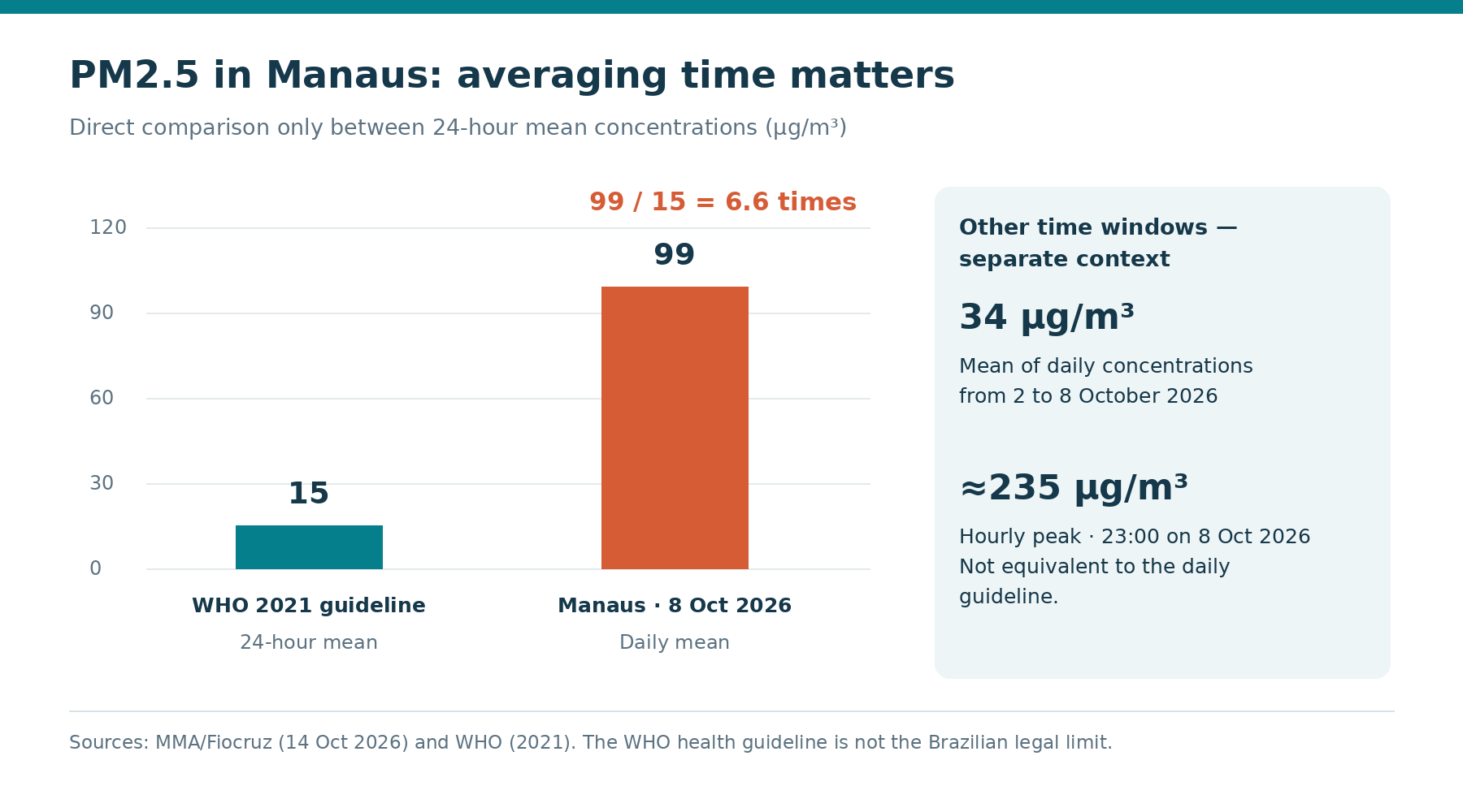 Manaus: a daily PM2.5 average of 99 µg/m³ on October 8, 2026 versus WHO 2021 guidance of 15 µg/m³ for 24 hours (concentration ratio: 6.6). Separately, 34 µg/m³ is the mean of daily averages for October 2–8; approximately 235 µg/m³ is the hourly peak at 23:00 on October 8. Source: MMA/Fiocruz, October 14, 2026. WHO guidance is not the Brazilian legal limit.