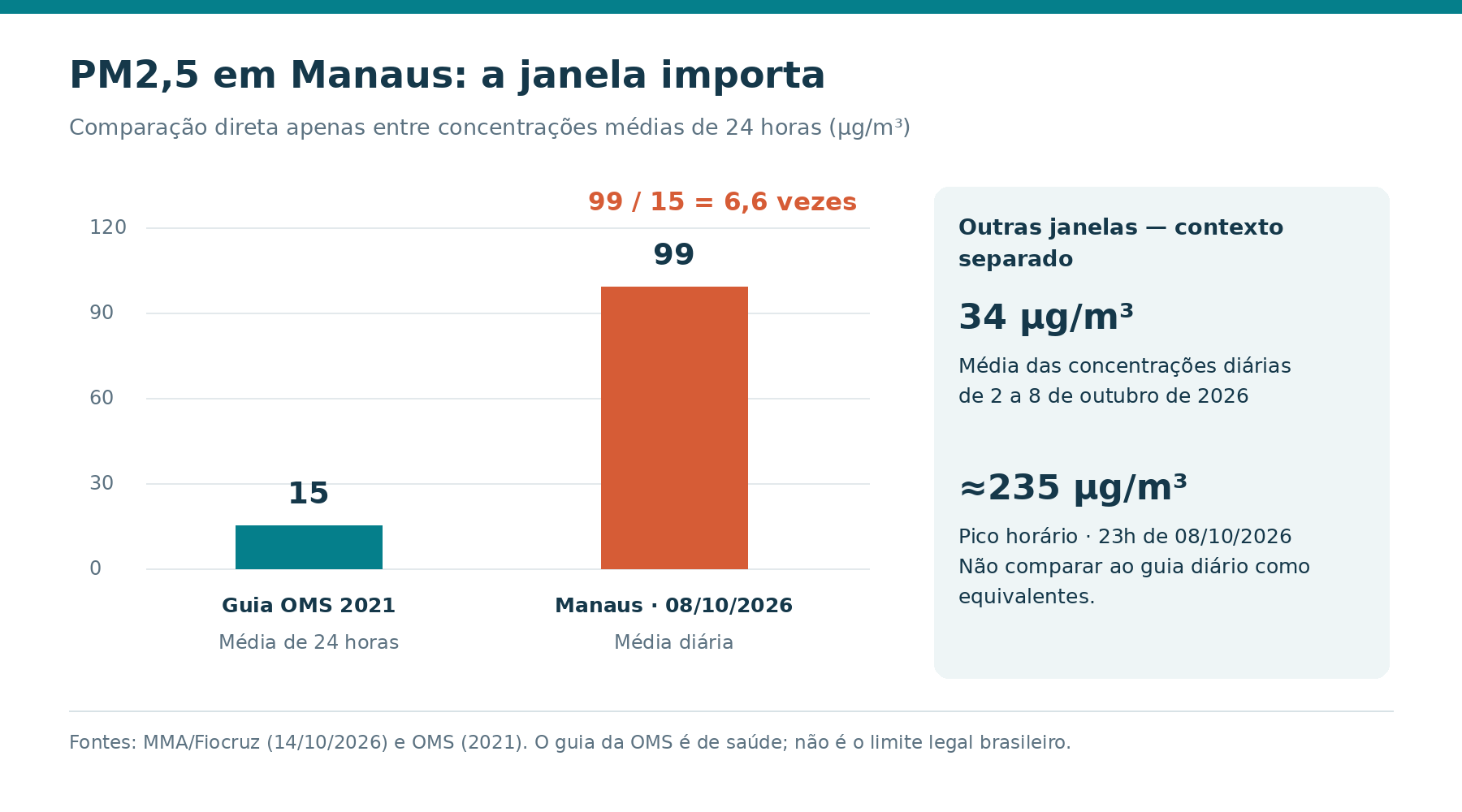 Manaus: PM2,5 médio diário de 99 µg/m³ em 08/10/2026, frente ao guia OMS 2021 de 15 µg/m³ para 24 h (razão de concentrações: 6,6). Separadamente: 34 µg/m³ é média das médias diárias de 02–08/10; cerca de 235 µg/m³ é pico horário às 23h de 08/10. Fonte: MMA/Fiocruz, 14/10/2026. Guia OMS não é o limite legal brasileiro.