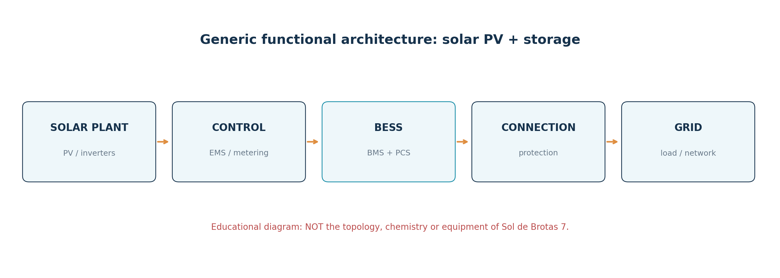 Generic solar plant, control, BESS, connection and grid architecture