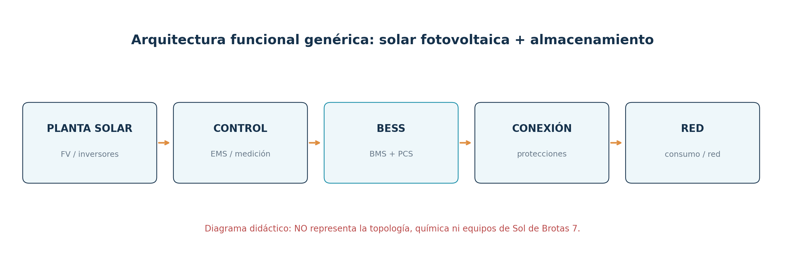 Arquitectura genérica de planta solar, control, BESS, conexión y red