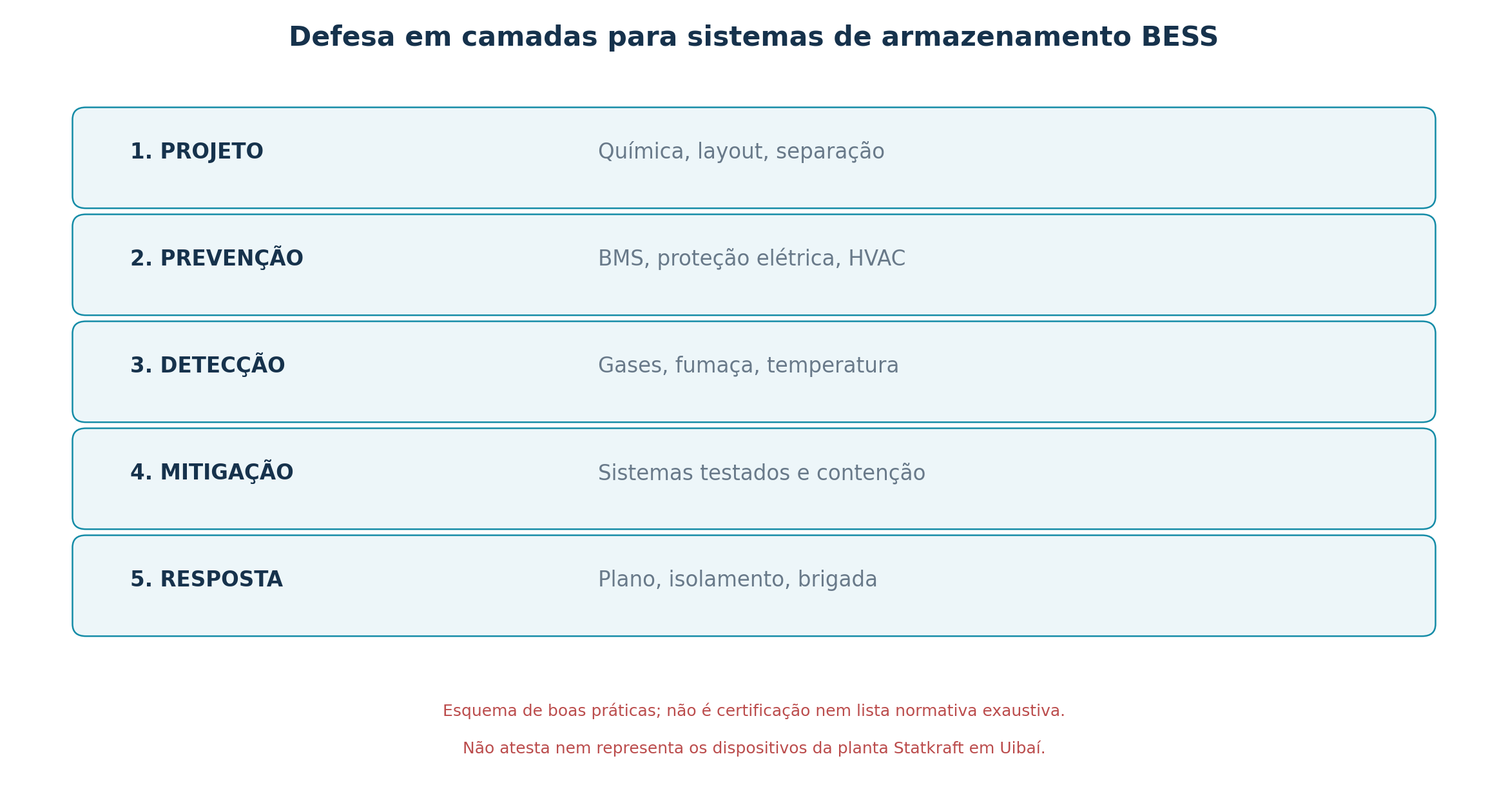 Cinco camadas conceituais de proteção de sistemas BESS