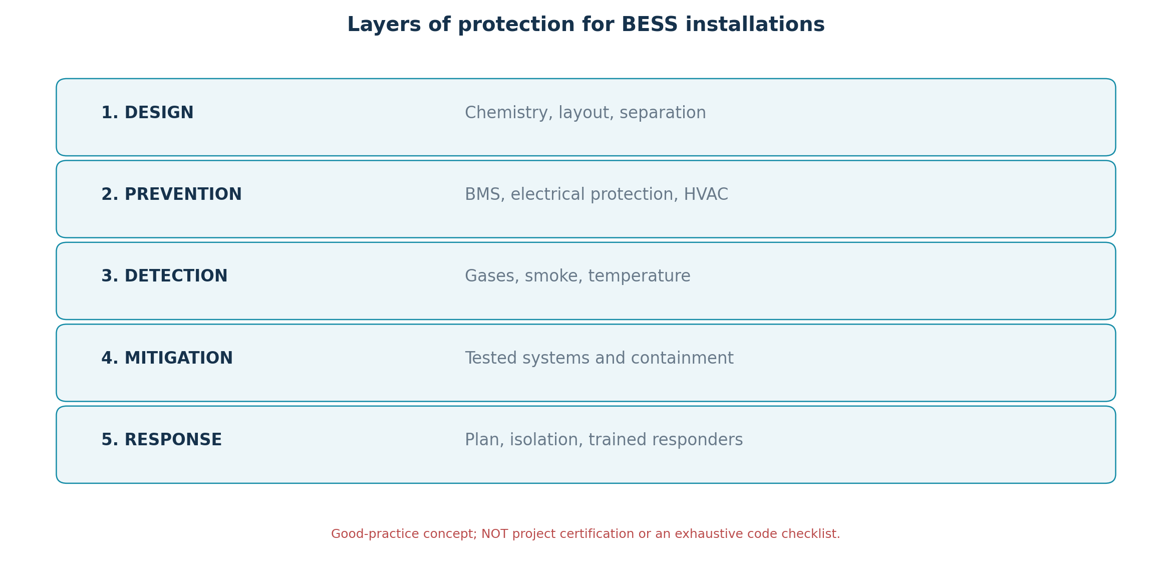 Five conceptual layers of BESS protection