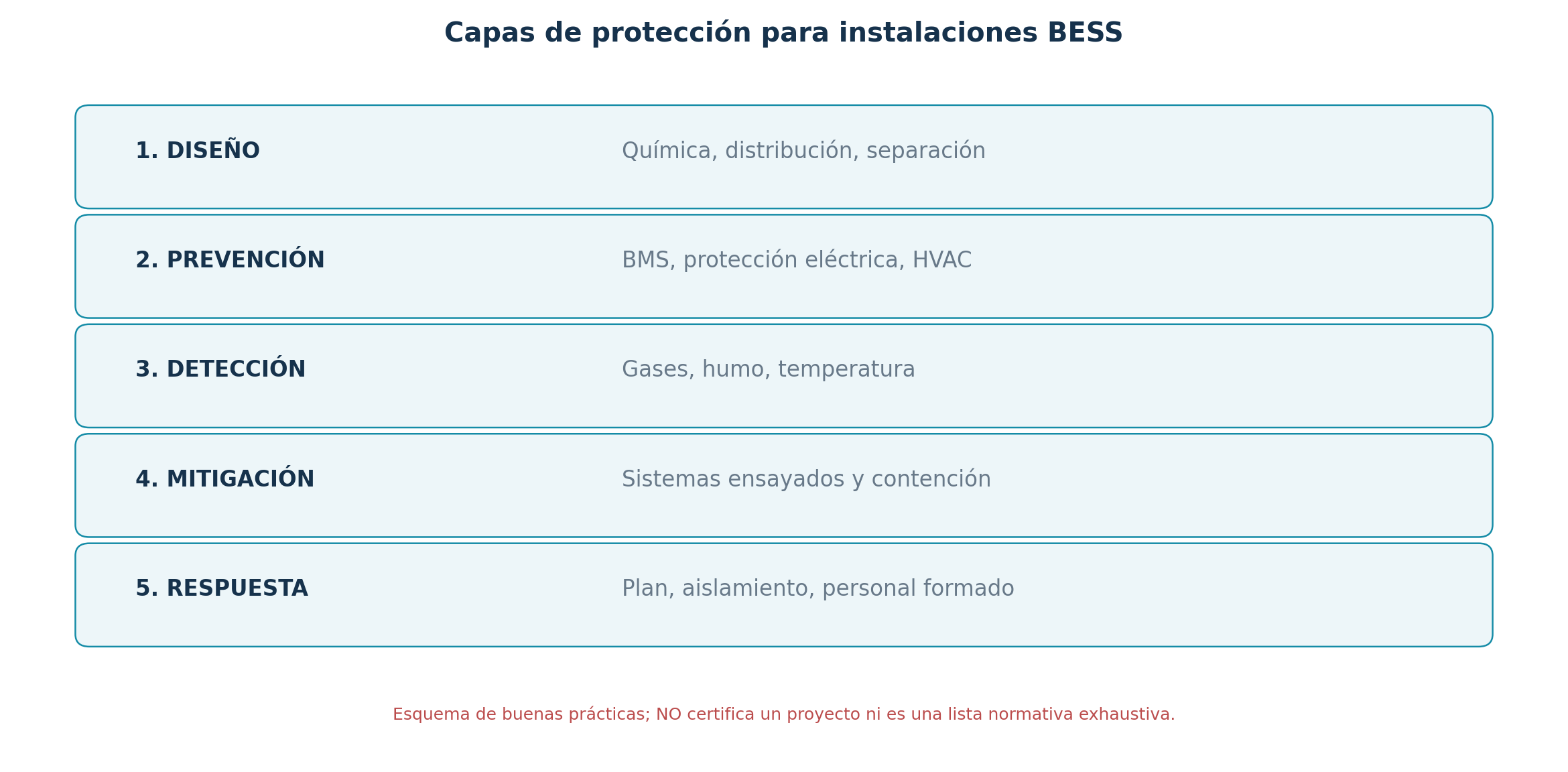 Cinco capas conceptuales de protección de sistemas BESS