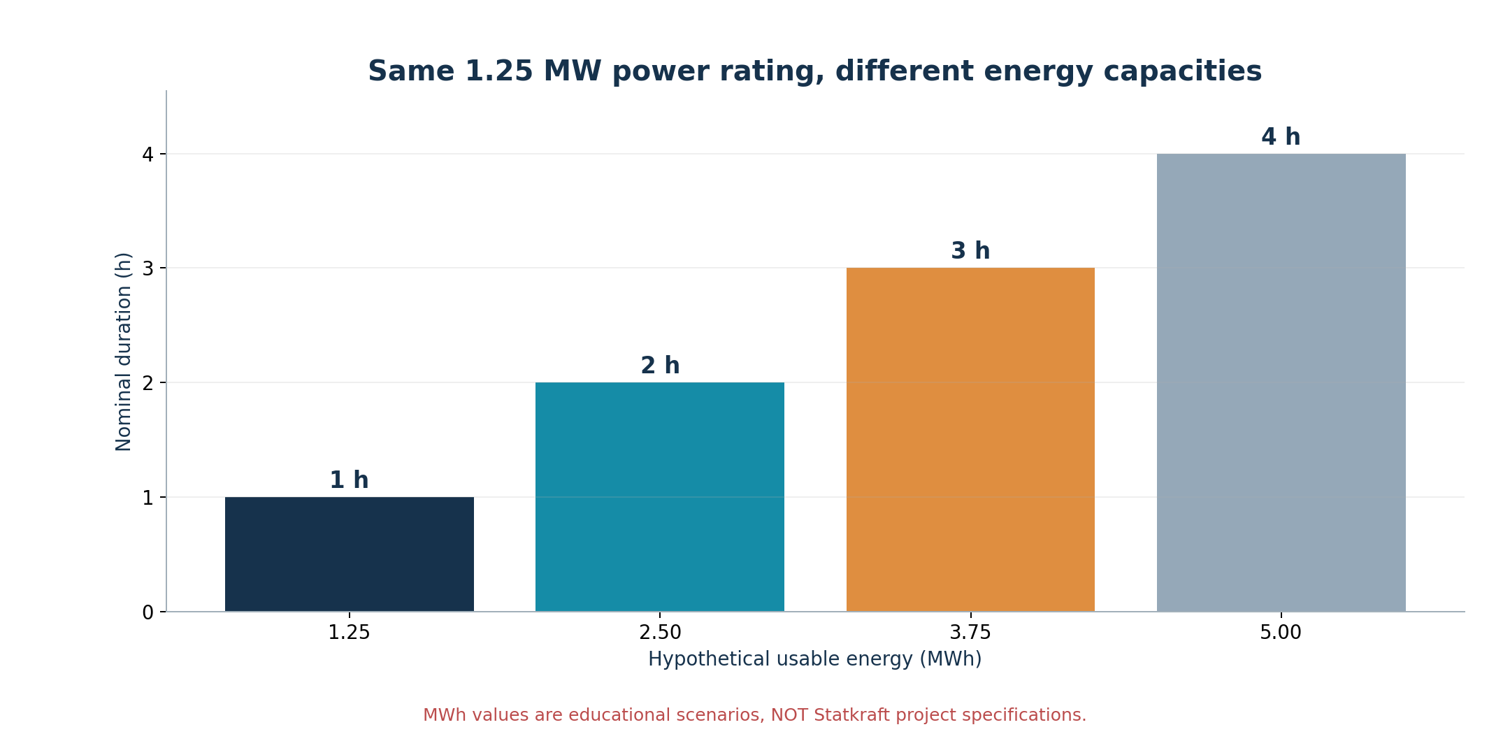 Hypothetical one-to-four-hour duration scenarios at 1.25 MW