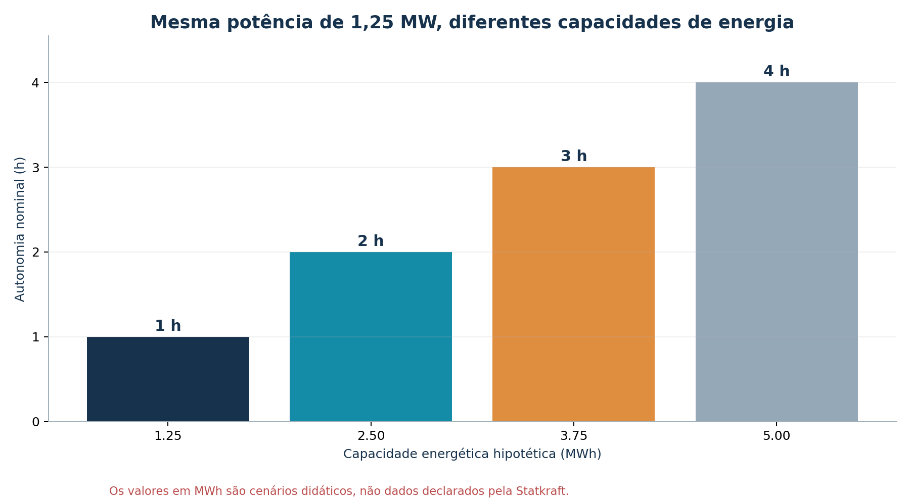 Gráfico hipotético de autonomia entre uma e quatro horas a 1,25 MW