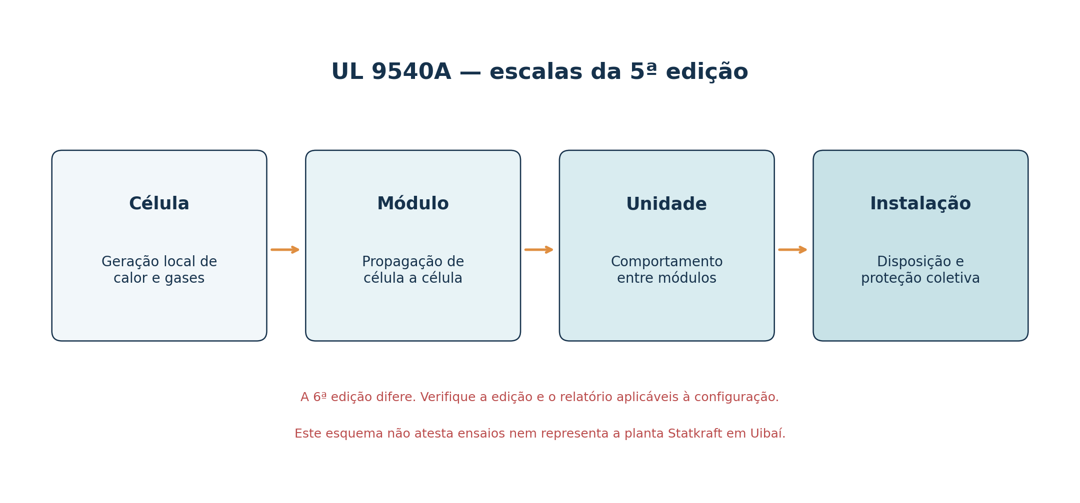 Quatro escalas da 5ª edição UL 9540A com aviso de diferenças na 6ª edição