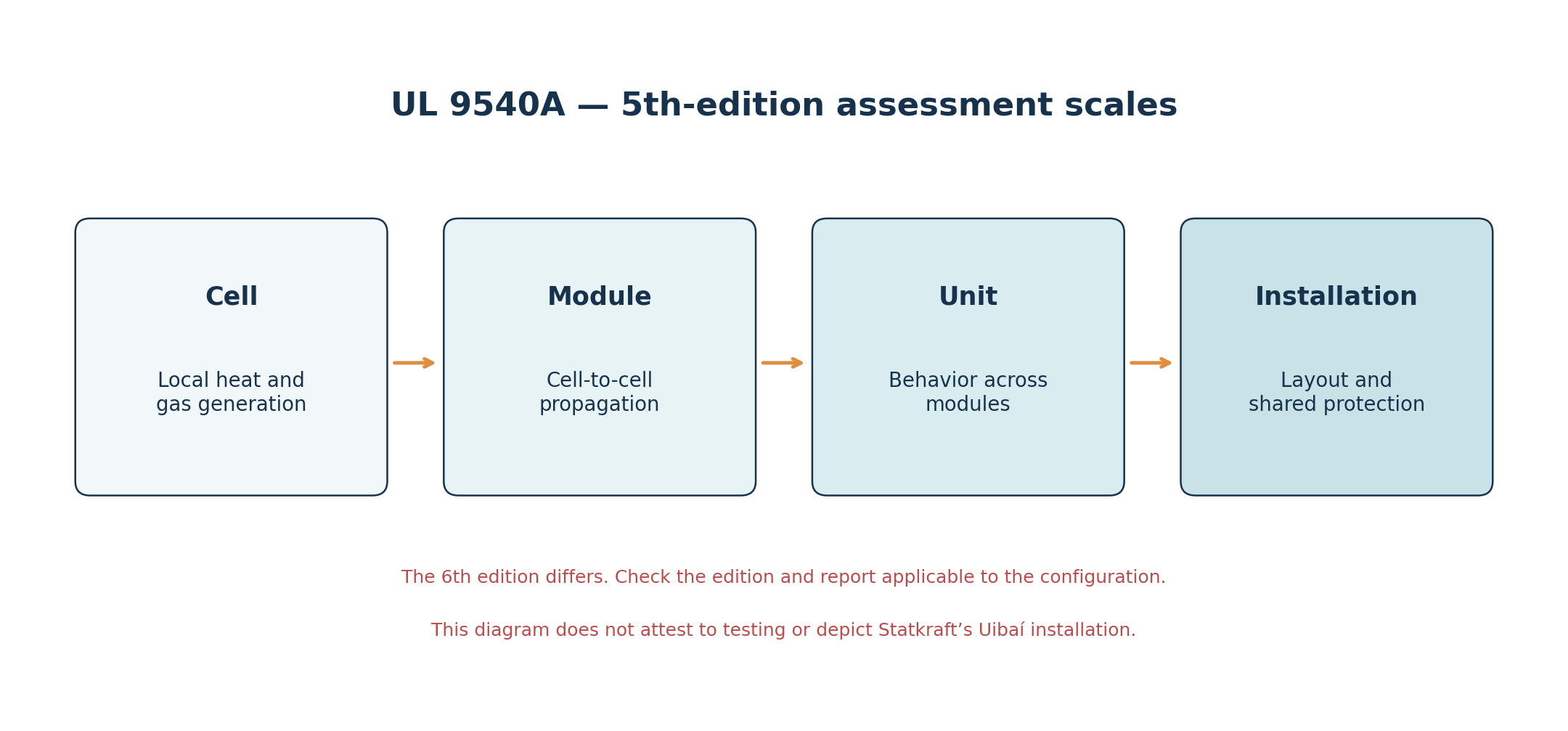 Four UL 9540A 5th-edition assessment scales with a 6th-edition caveat