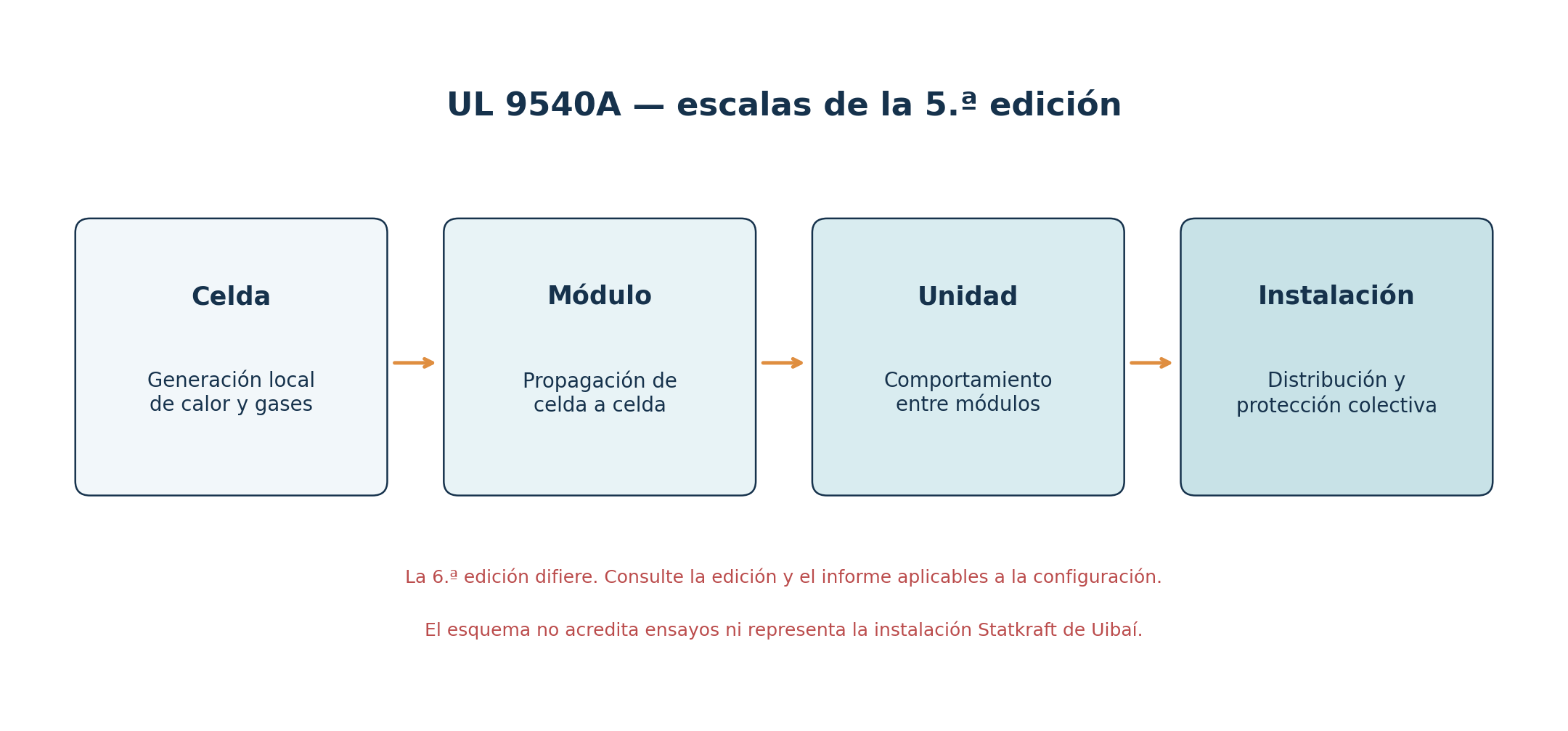 Cuatro escalas UL 9540A de la 5.ª edición y aviso sobre la 6.ª edición