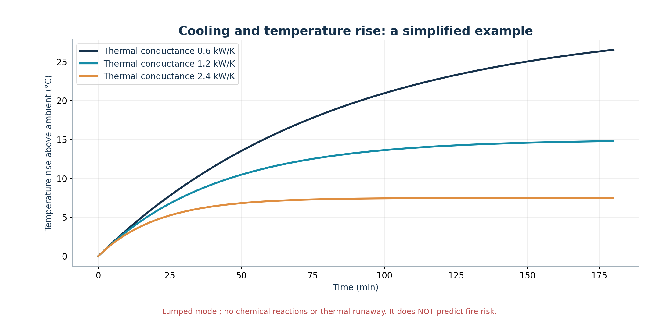 Thermal model curves for three cooling conductances