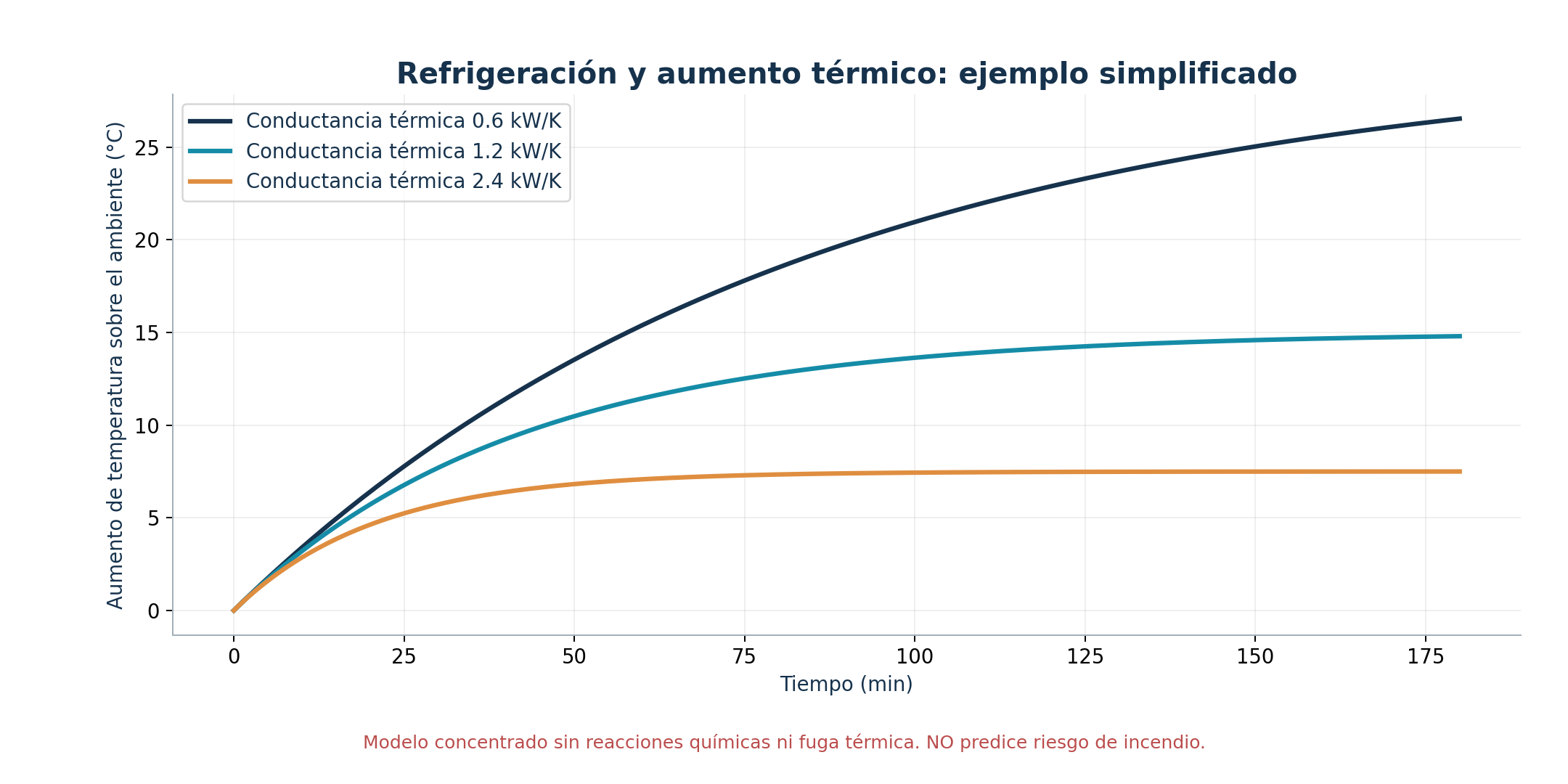 Curvas térmicas con tres conductancias de refrigeración