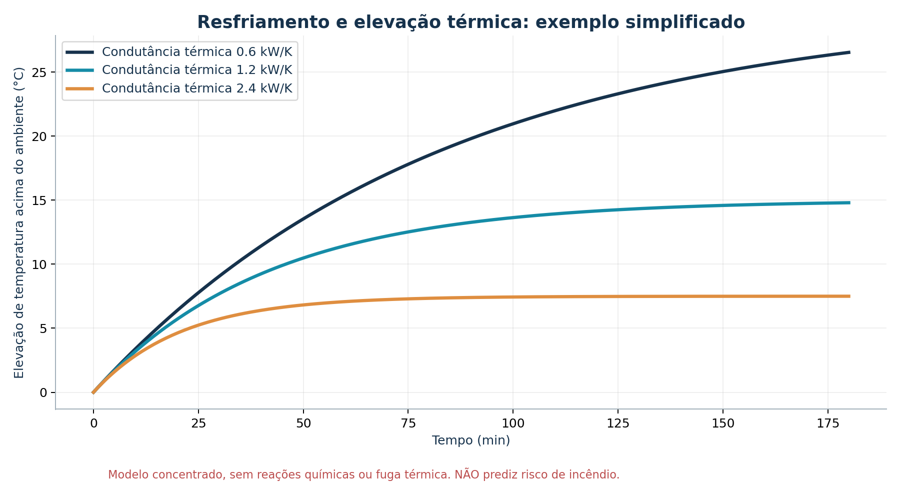 Curvas do modelo térmico com três condutâncias de resfriamento