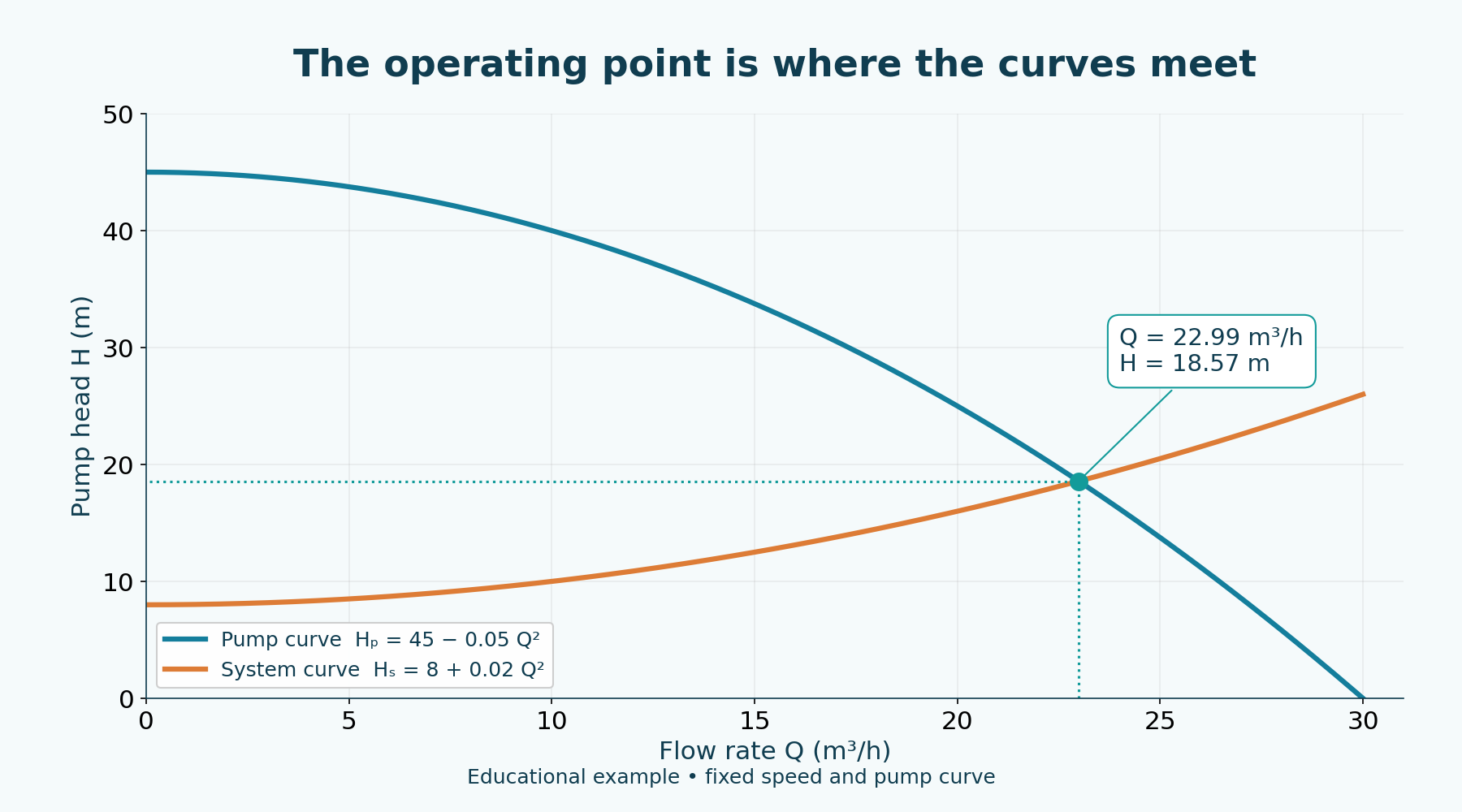Hypothetical curves H_p = 45 − 0.05 Q² and H_s = 8 + 0.02 Q². Intersection: 22.99 m³/h and 18.57 m.