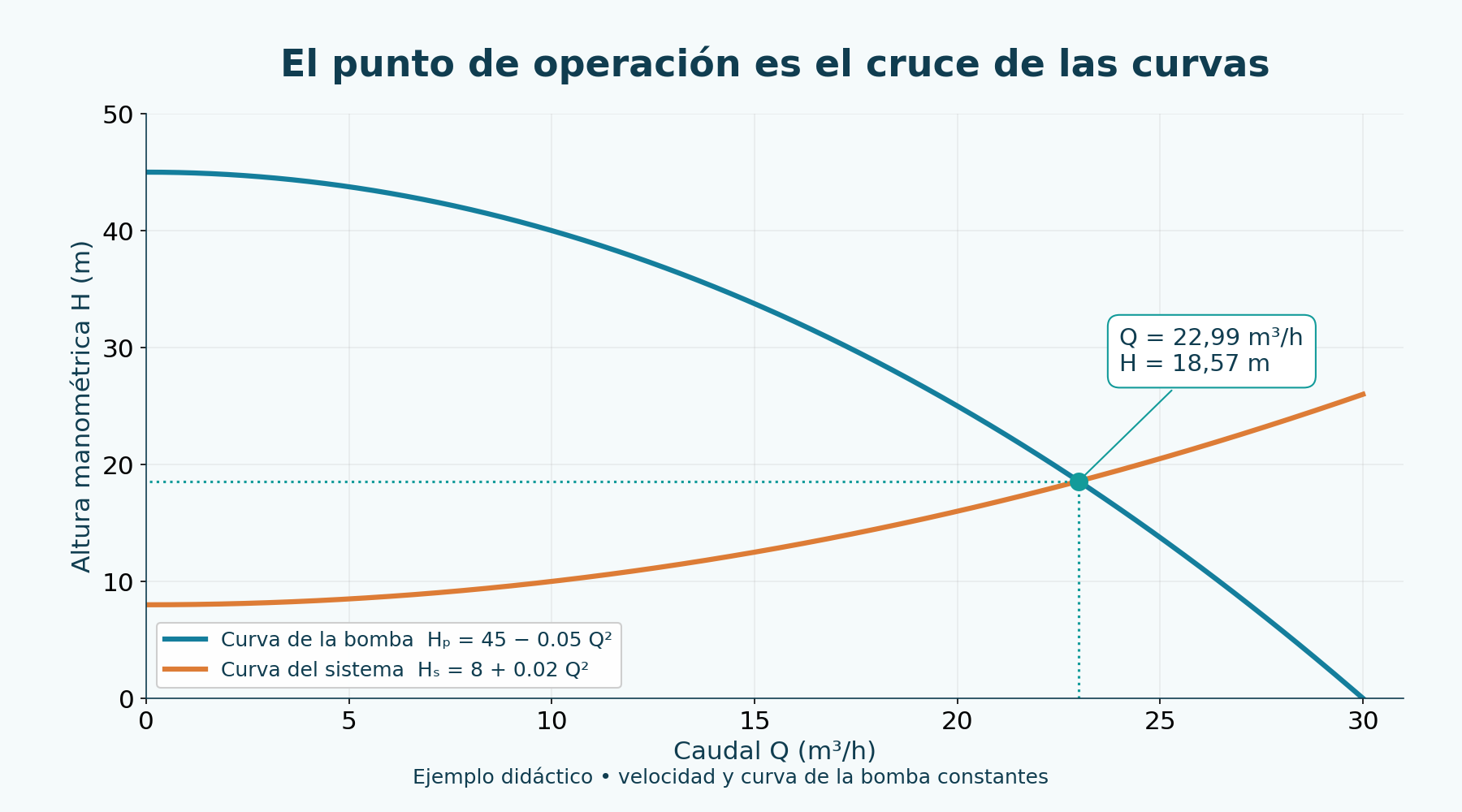 Curvas hipotéticas H_p = 45 − 0,05 Q² y H_s = 8 + 0,02 Q². Intersección: 22,99 m³/h y 18,57 m.
