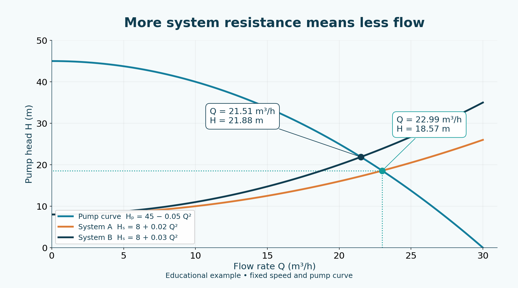 Increasing system k to 0.03 shifts the point to 21.51 m³/h and 21.88 m, with the same pump curve.