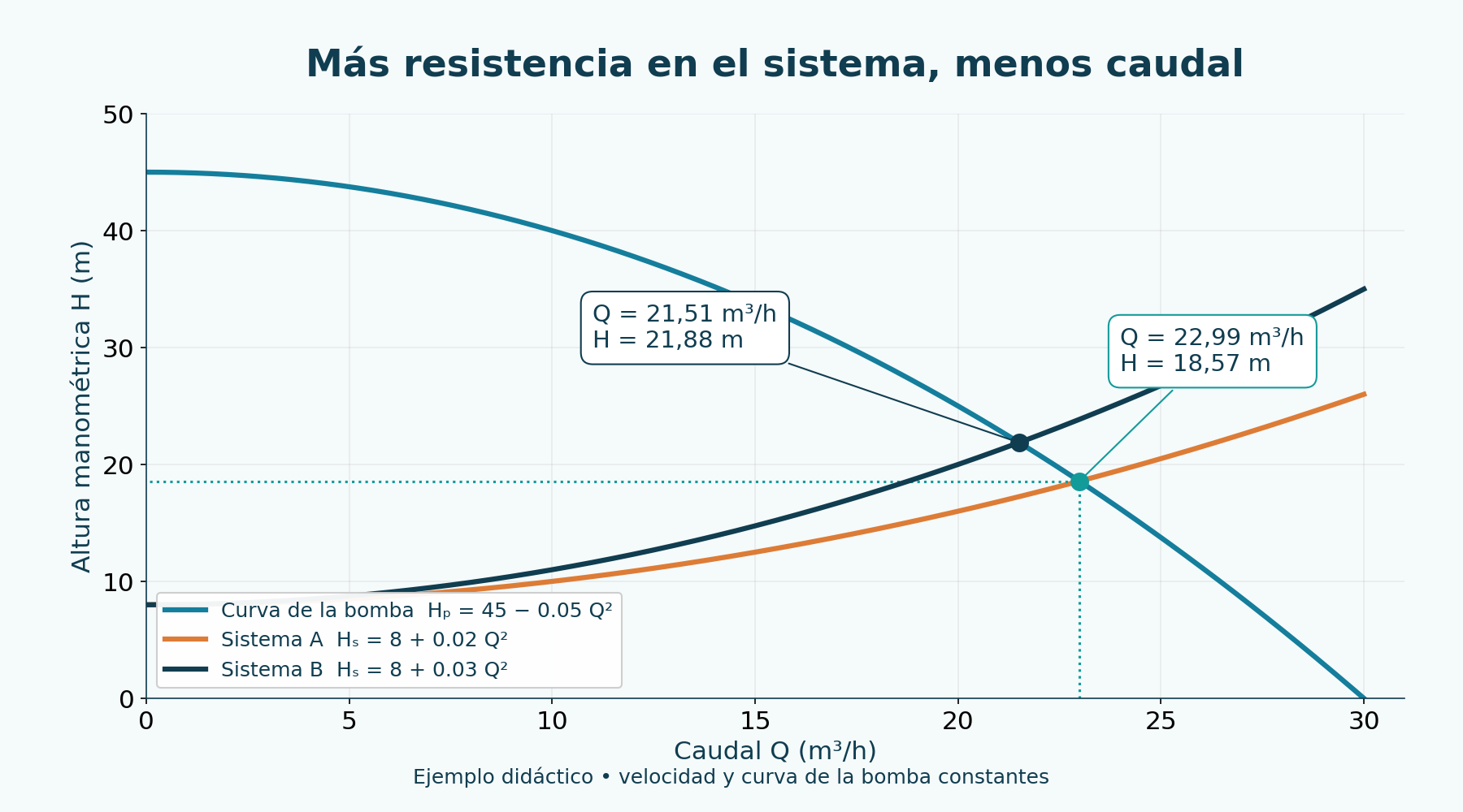 Al aumentar k a 0,03, el punto pasa a 21,51 m³/h y 21,88 m con la misma curva de la bomba.