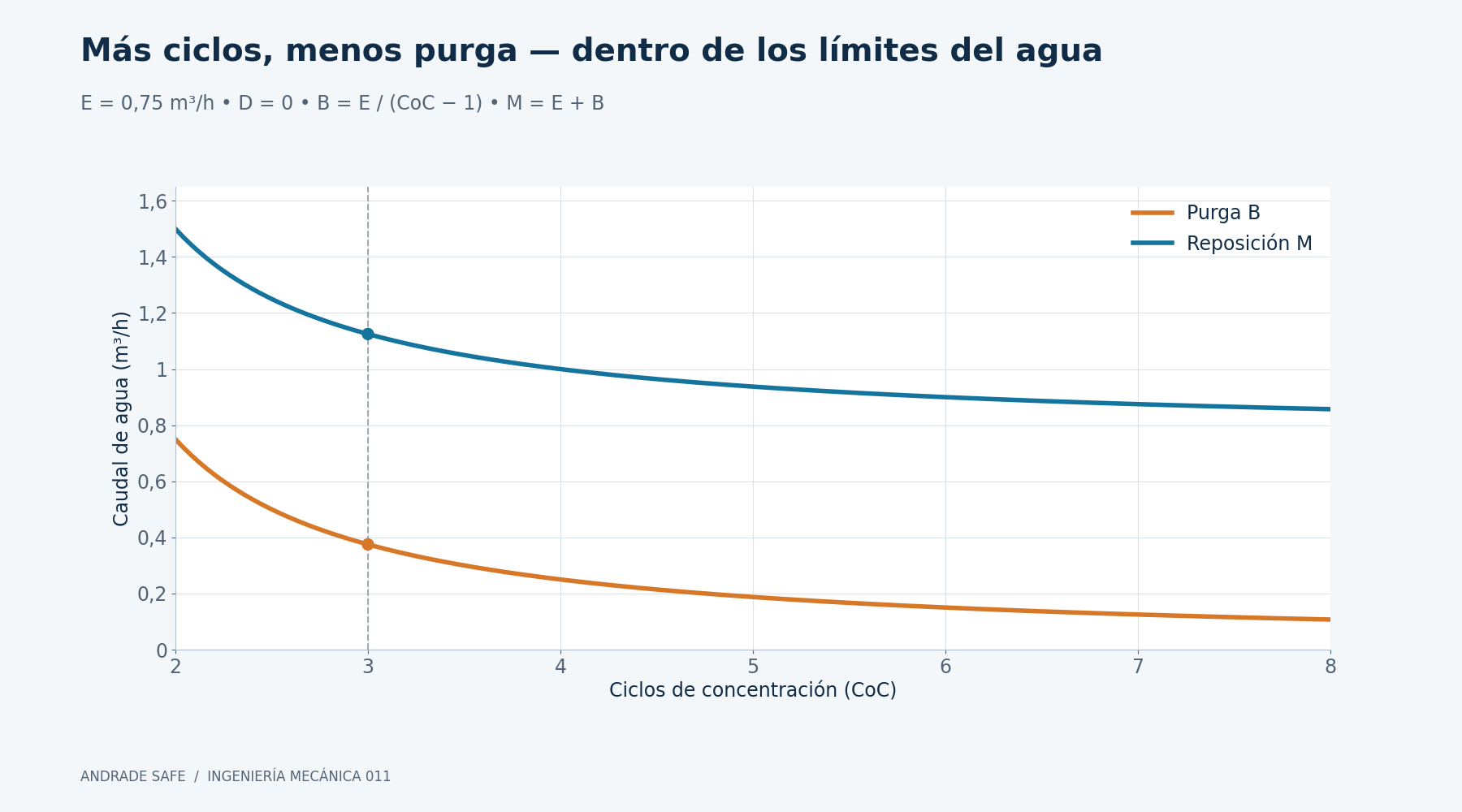 Más ciclos, menos purga — dentro de los límites del agua. E = 0,75 m³/h • D = 0 • B = E / (CoC − 1) • M = E + B. CoC = 3: B = 0,375 m³/h; M = 1,125 m³/h.
