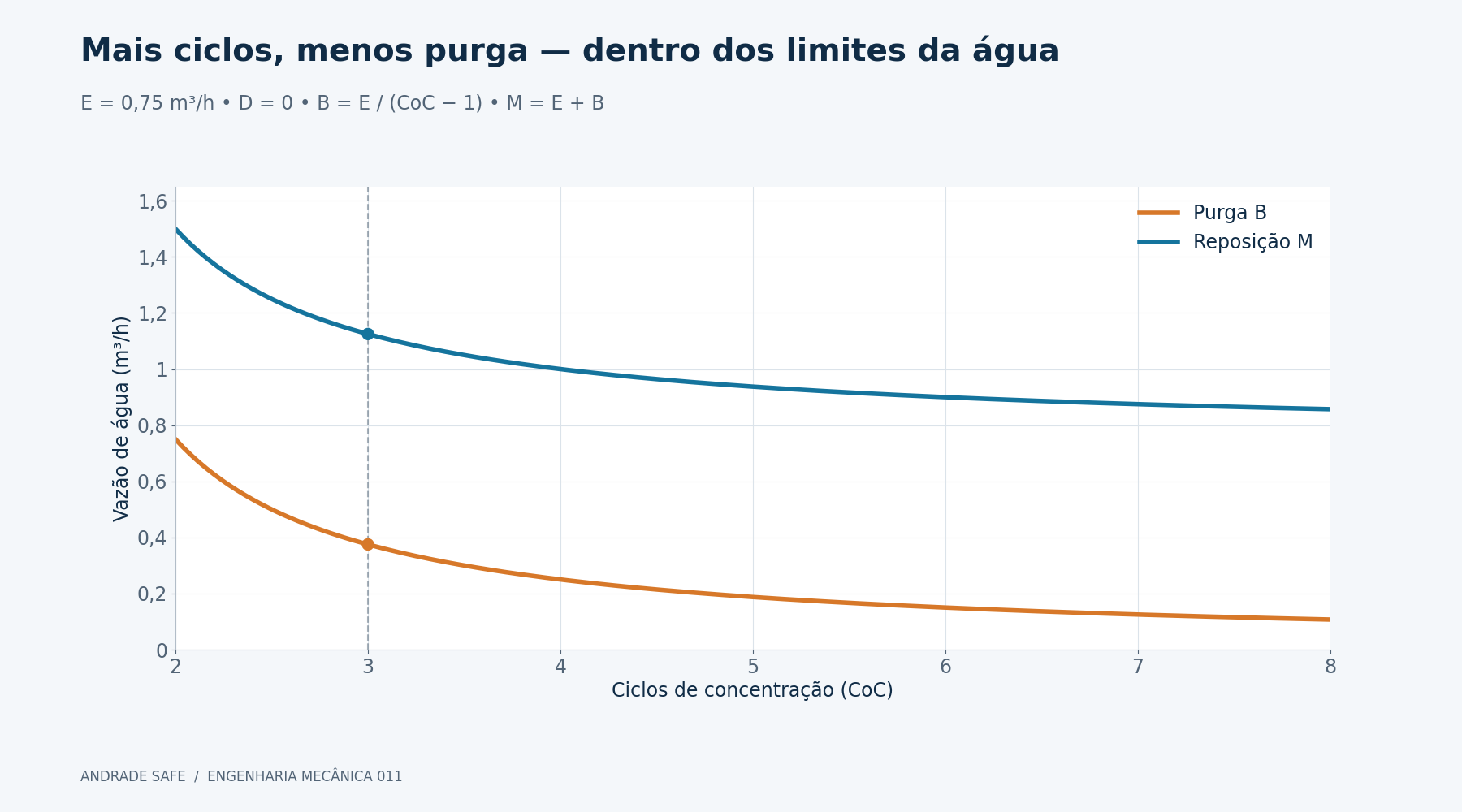 Mais ciclos, menos purga — dentro dos limites da água. E = 0,75 m³/h • D = 0 • B = E / (CoC − 1) • M = E + B. CoC = 3: B = 0,375 m³/h; M = 1,125 m³/h.