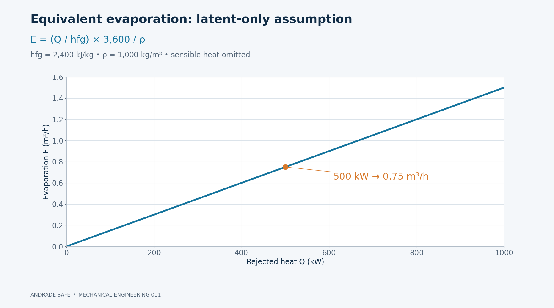 Equivalent evaporation: latent-only assumption. E = (Q / hfg) × 3,600 / ρ, hfg = 2,400 kJ/kg • ρ = 1,000 kg/m³ • sensible heat omitted. 500 kW → 0.75 m³/h. Q in kW; E in m³/h. Q/hfg gives kg/s, converted to m³/h by 3,600/ρ.