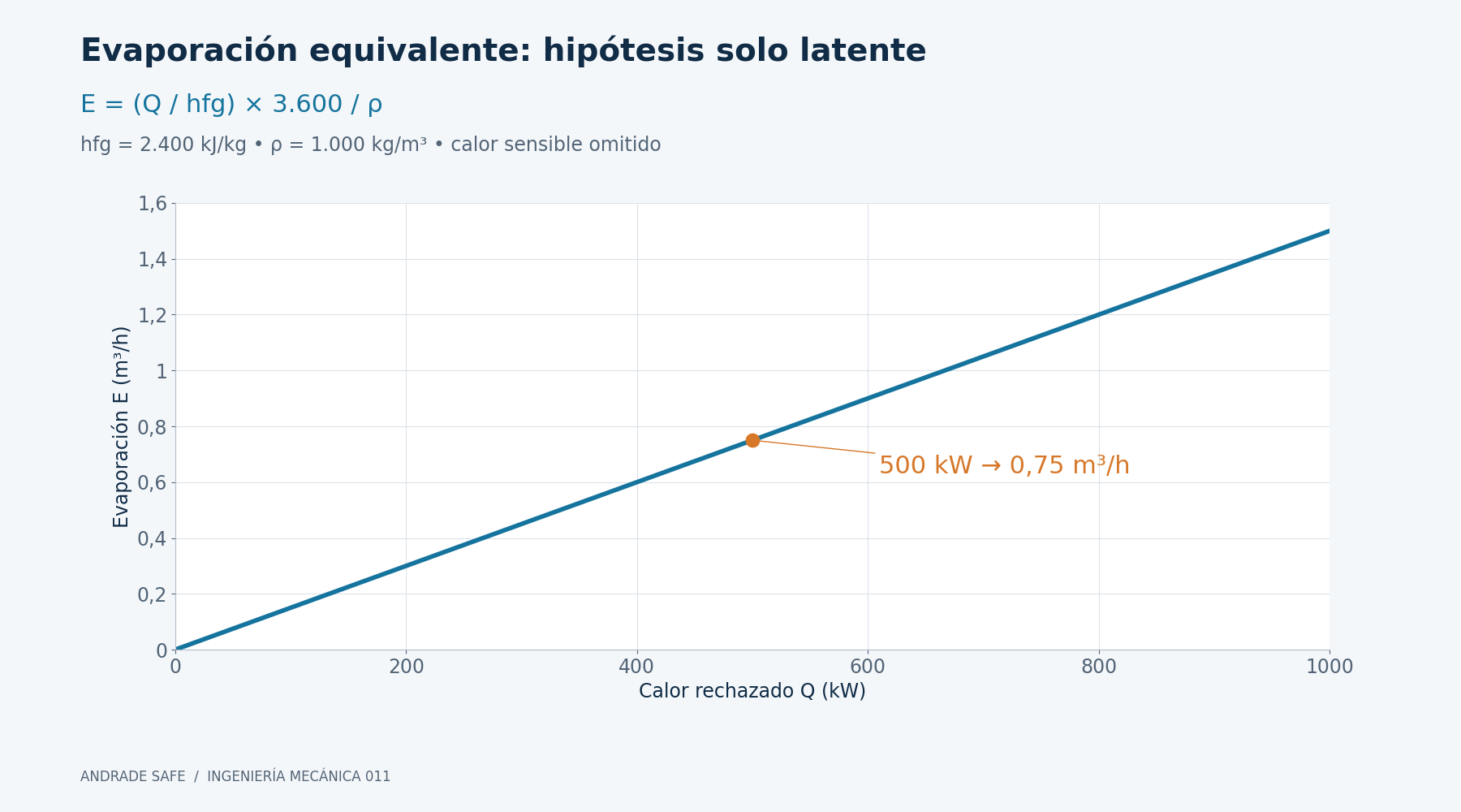 Evaporación equivalente: hipótesis solo latente. E = (Q / hfg) × 3.600 / ρ, hfg = 2.400 kJ/kg • ρ = 1.000 kg/m³ • calor sensible omitido. 500 kW → 0,75 m³/h. Q en kW; E en m³/h. Q/hfg da kg/s, convertidos a m³/h por 3.600/ρ.