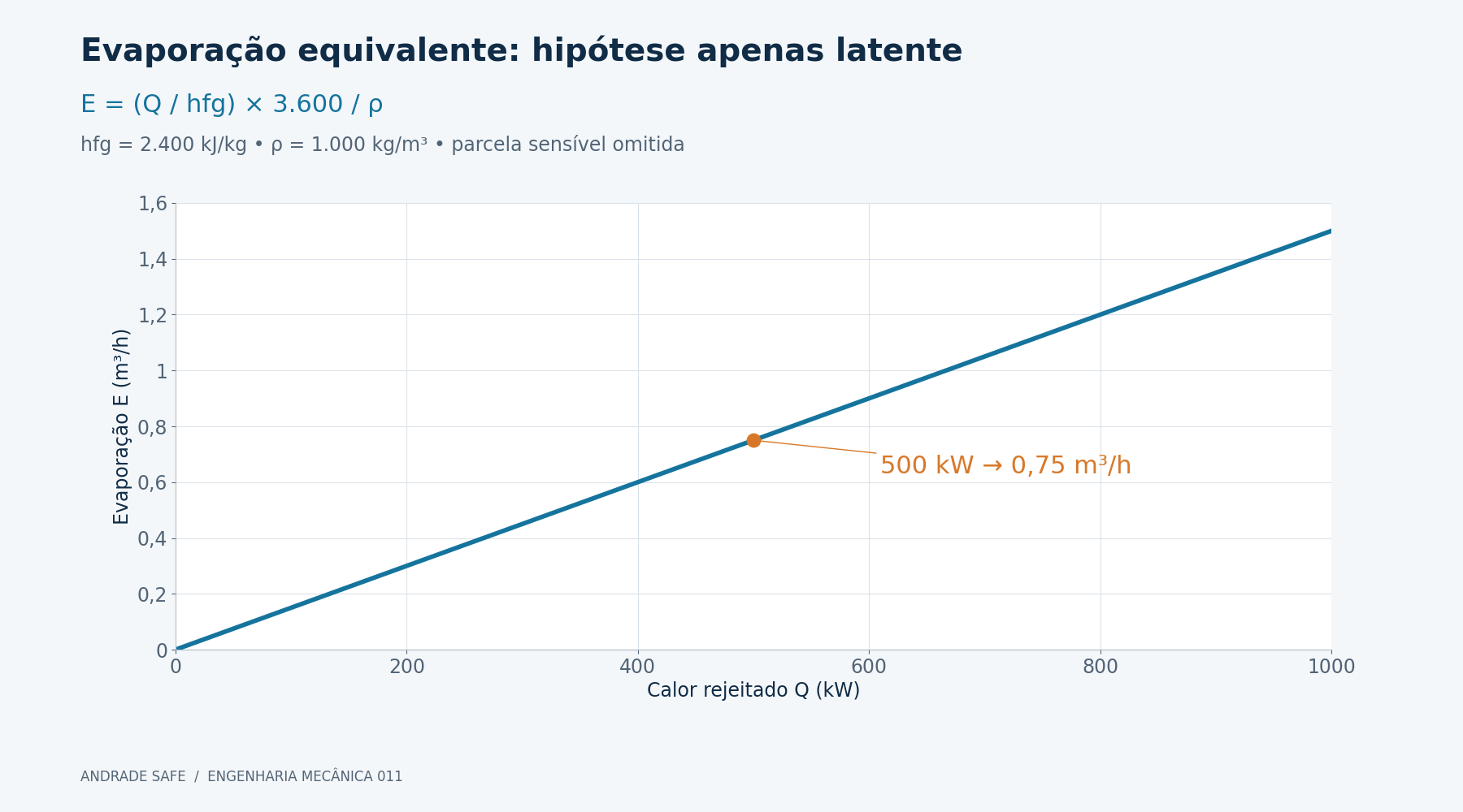 Evaporação equivalente: hipótese apenas latente. E = (Q / hfg) × 3.600 / ρ, hfg = 2.400 kJ/kg • ρ = 1.000 kg/m³ • parcela sensível omitida. 500 kW → 0,75 m³/h. Q em kW; E em m³/h. A divisão Q/hfg fornece kg/s, convertidos para m³/h por 3.600/ρ.