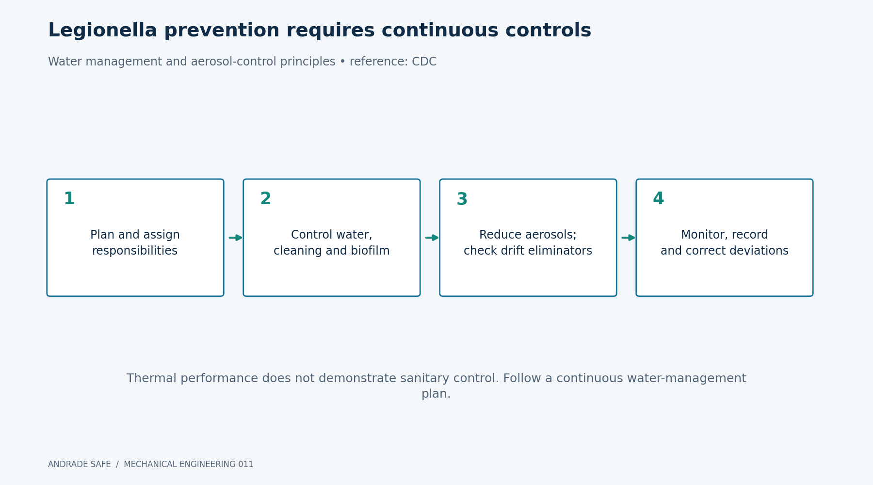 Legionella prevention requires continuous controls. Plan and assign responsibilities; Control water, cleaning and biofilm; Reduce aerosols; check drift eliminators; Monitor, record and correct deviations. Thermal performance does not demonstrate sanitary control. Follow a continuous water-management plan.
