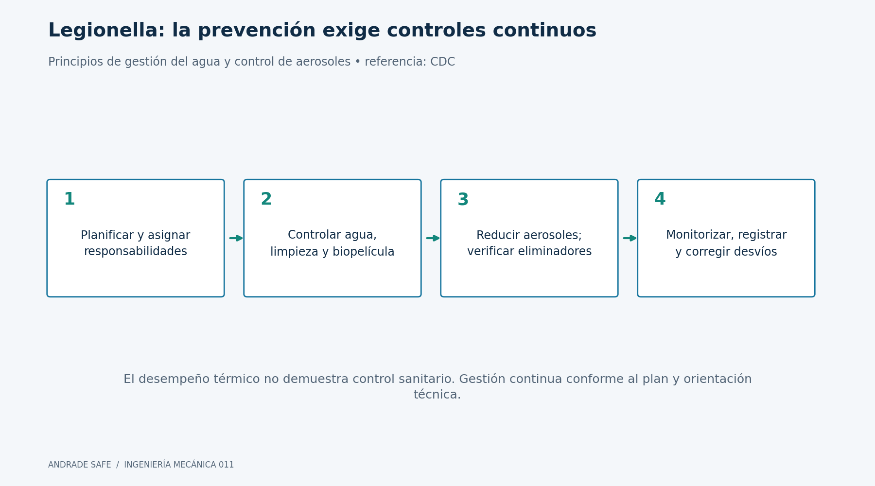 Legionella: la prevención exige controles continuos. Planificar y asignar responsabilidades; Controlar agua, limpieza y biopelícula; Reducir aerosoles; verificar eliminadores; Monitorizar, registrar y corregir desvíos. El desempeño térmico no demuestra control sanitario. Gestión continua conforme al plan y orientación técnica.