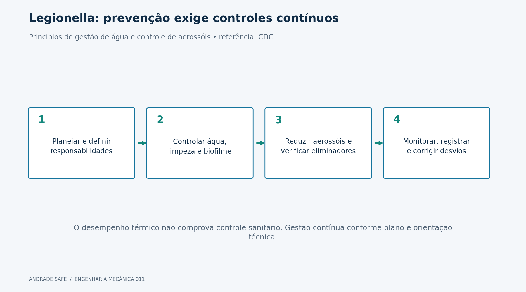Legionella: prevenção exige controles contínuos. Planejar e definir responsabilidades; Controlar água, limpeza e biofilme; Reduzir aerossóis e verificar eliminadores; Monitorar, registrar e corrigir desvios. O desempenho térmico não comprova controle sanitário. Gestão contínua conforme plano e orientação técnica.