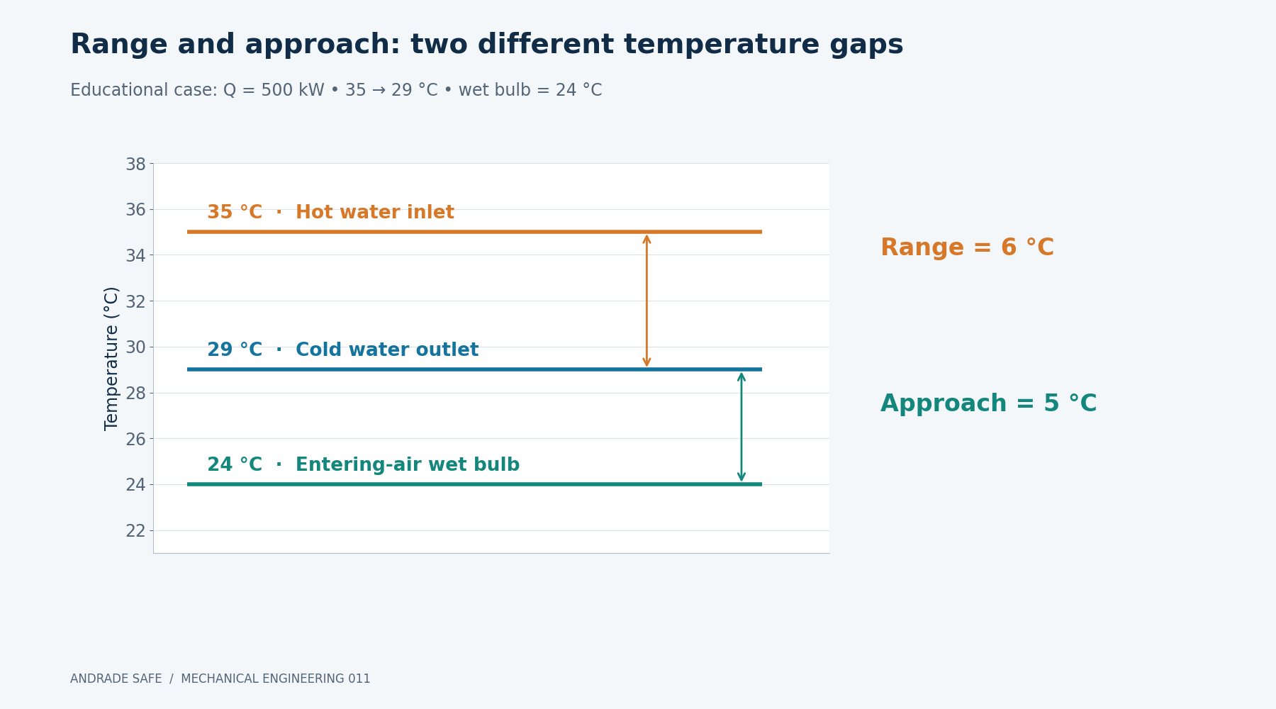 Range and approach: two different temperature gaps. Educational case: Q = 500 kW • 35 → 29 °C • wet bulb = 24 °C. Range = 6 °C; approach = 5 °C.
