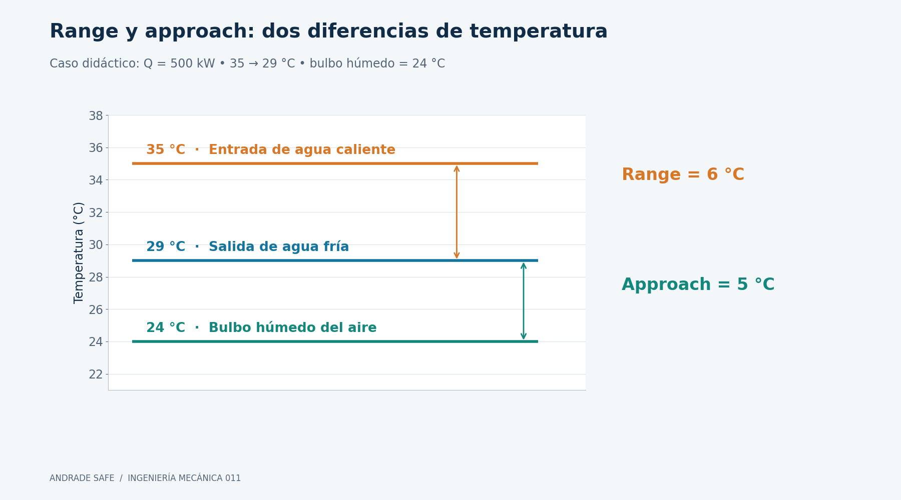 Range y approach: dos diferencias de temperatura. Caso didáctico: Q = 500 kW • 35 → 29 °C • bulbo húmedo = 24 °C. Range = 6 °C; approach = 5 °C.