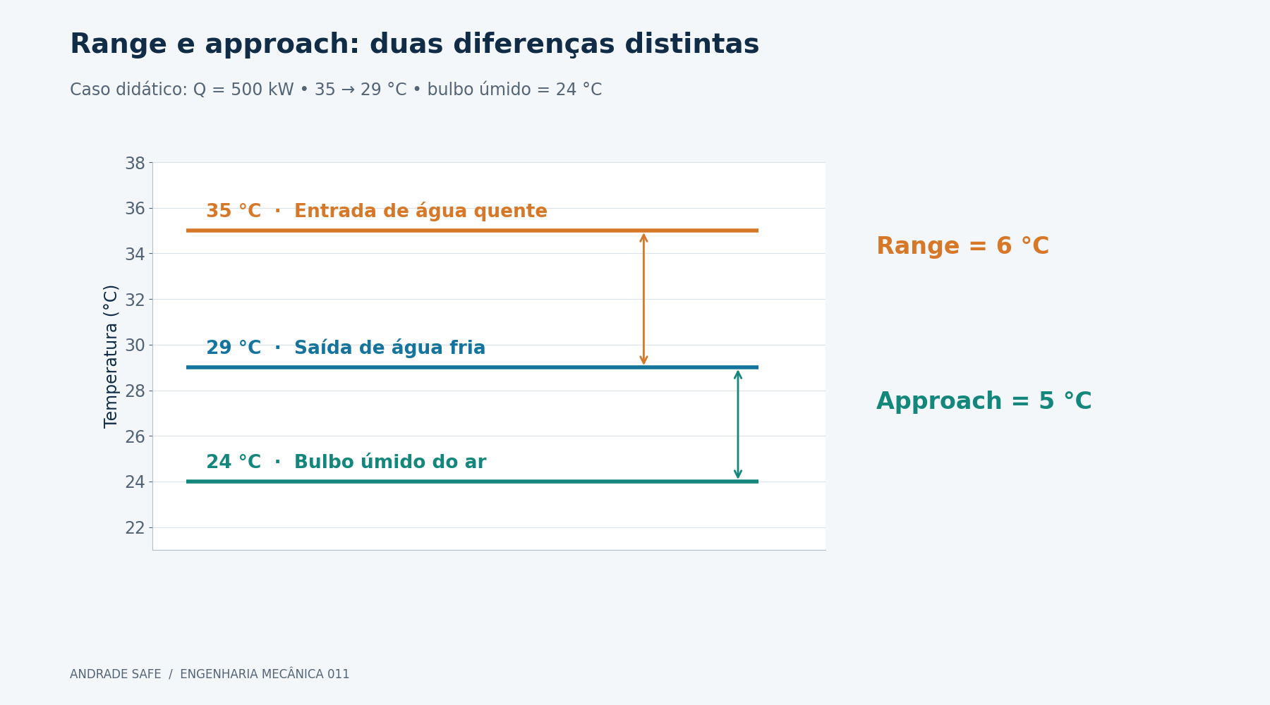 Range e approach: duas diferenças distintas. Caso didático: Q = 500 kW • 35 → 29 °C • bulbo úmido = 24 °C. Range = 6 °C; approach = 5 °C.