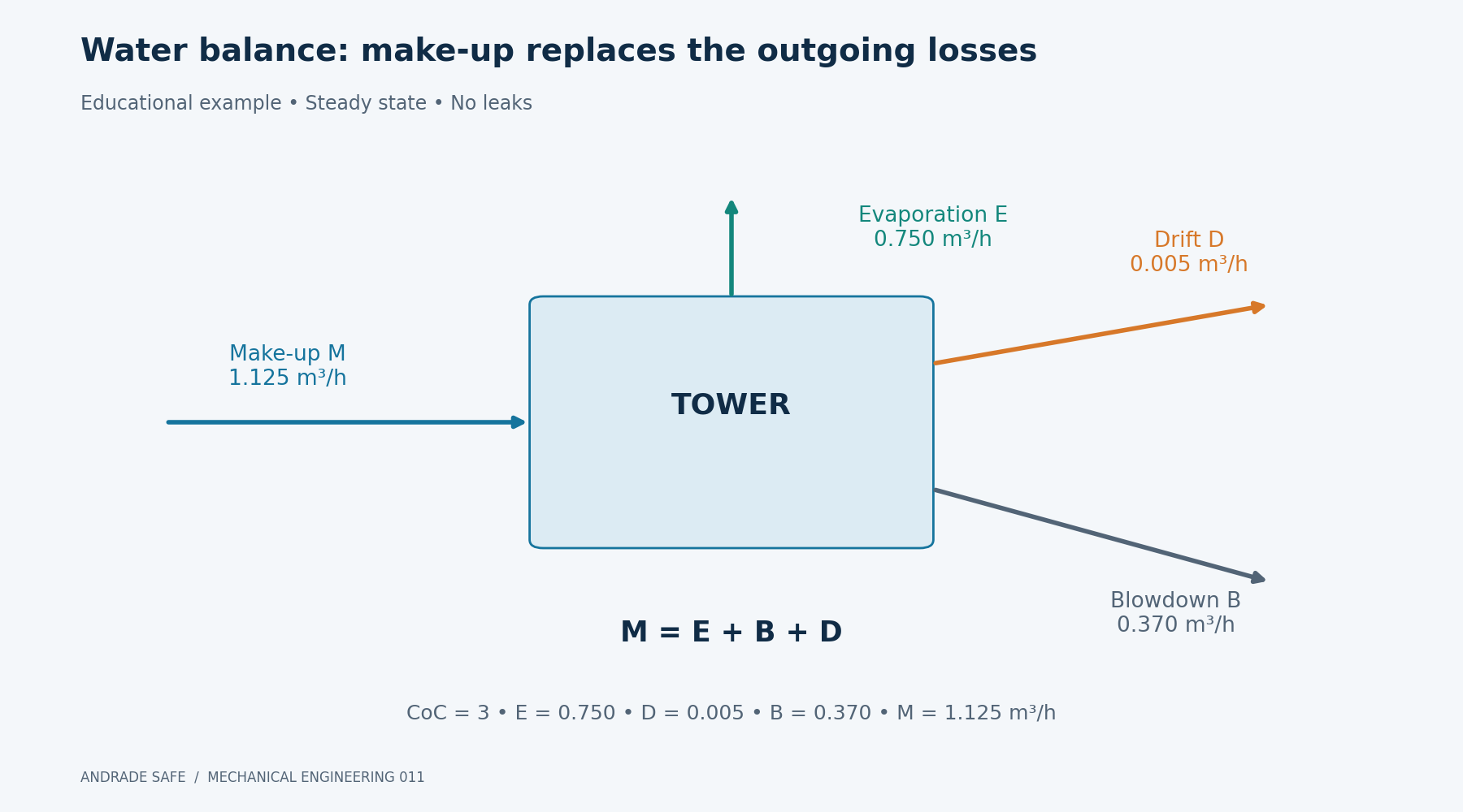 Water balance: make-up replaces the outgoing losses. CoC = 3 • E = 0.750 • D = 0.005 • B = 0.370 • M = 1.125 m³/h. M = E + B + D.