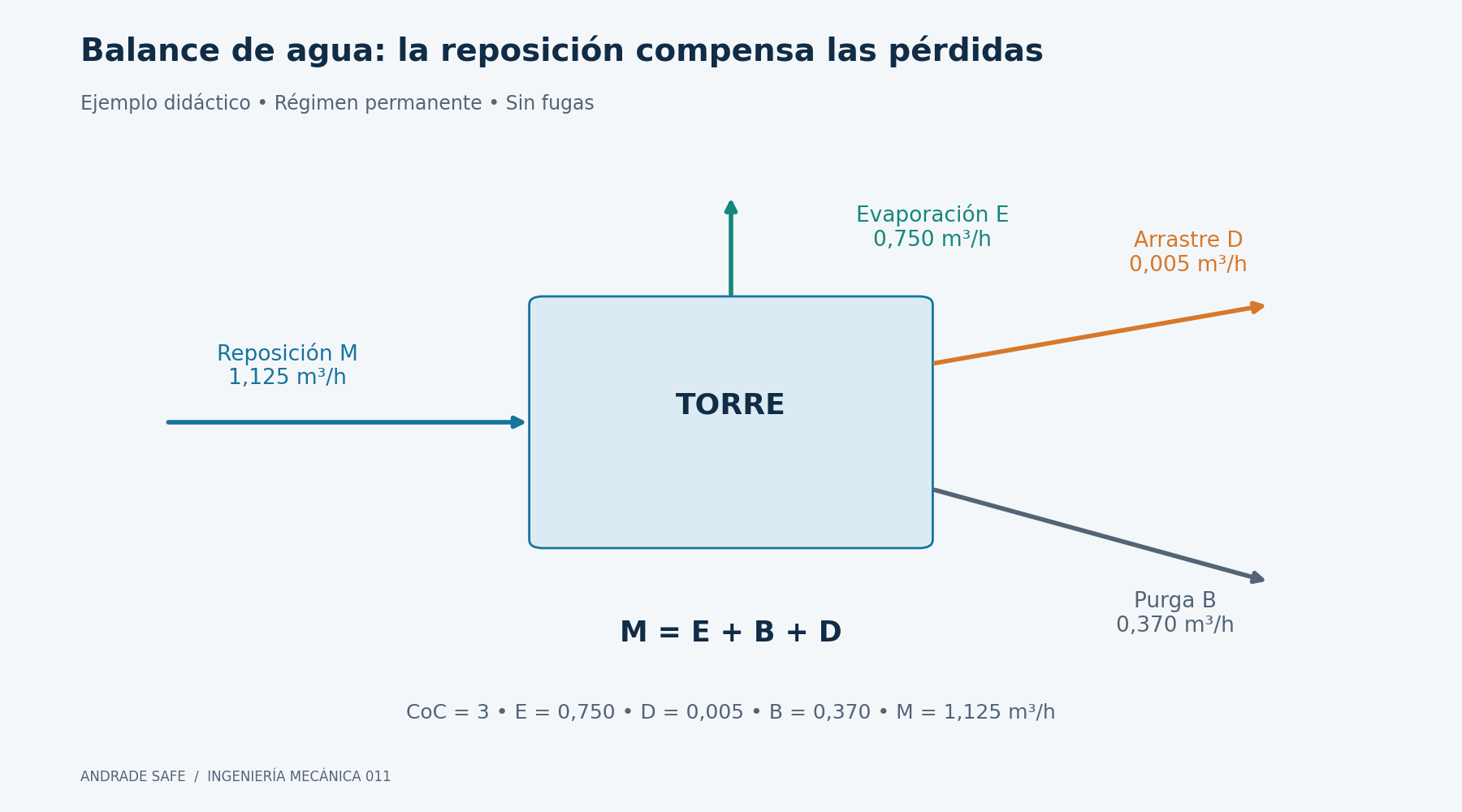Balance de agua: la reposición compensa las pérdidas. CoC = 3 • E = 0,750 • D = 0,005 • B = 0,370 • M = 1,125 m³/h. M = E + B + D.