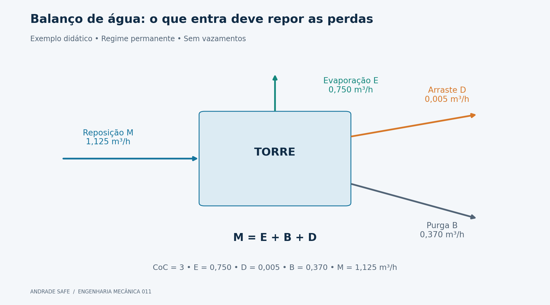Balanço de água: o que entra deve repor as perdas. CoC = 3 • E = 0,750 • D = 0,005 • B = 0,370 • M = 1,125 m³/h. M = E + B + D.