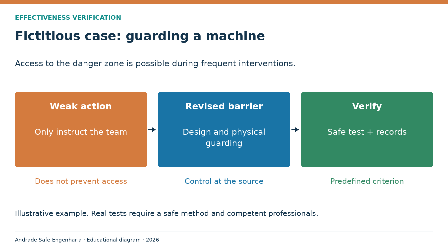 Fictitious case: guarding a machine
