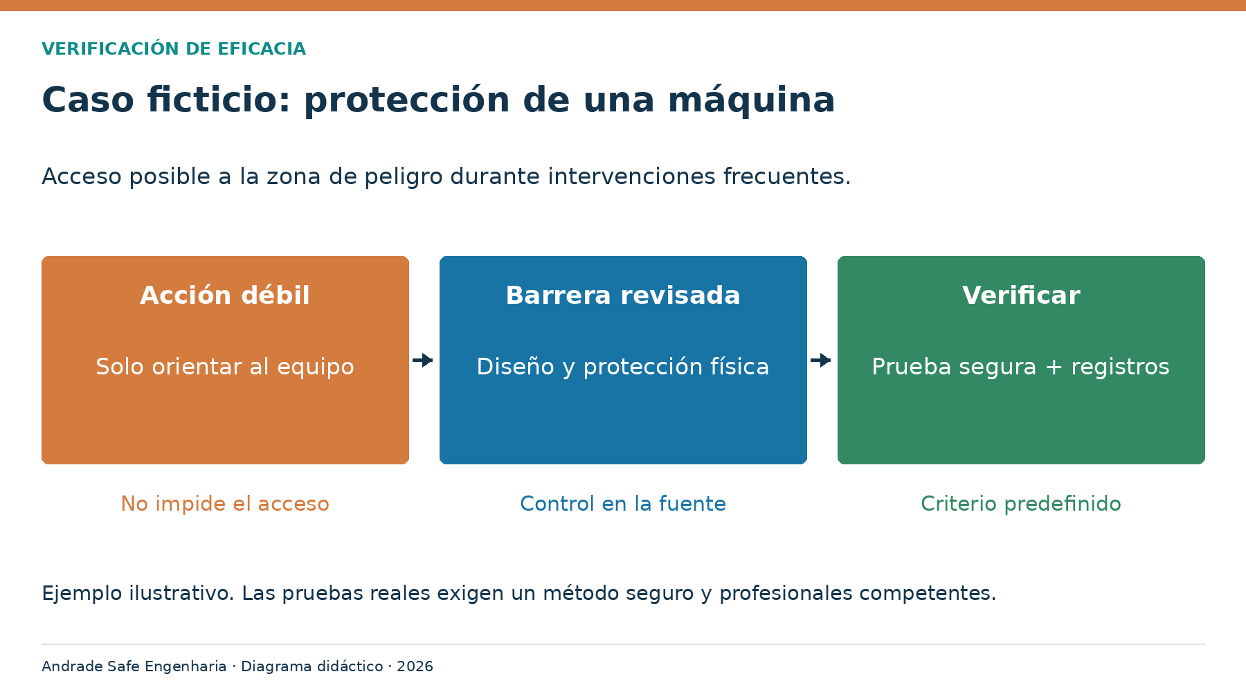 Caso ficticio: protección de una máquina