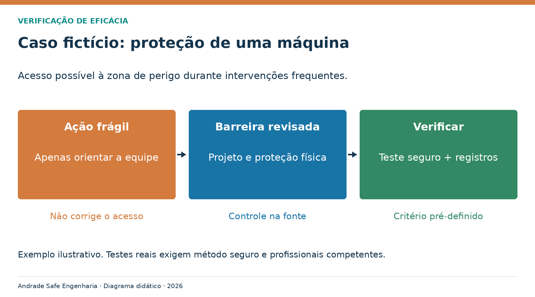 Caso fictício: proteção de uma máquina