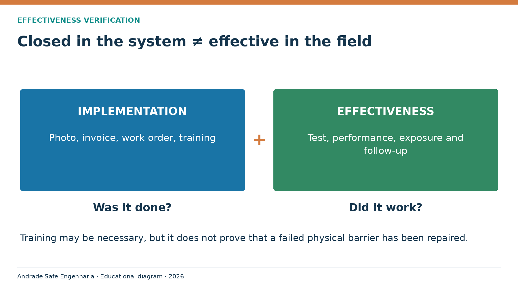 Closed in the system ≠ effective in the field