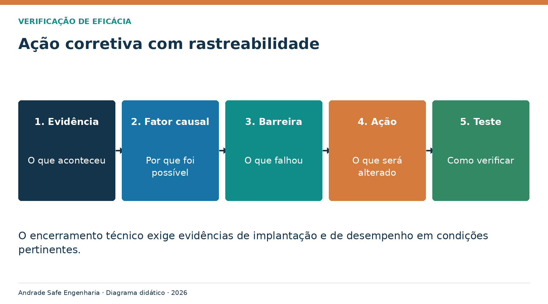 Ação corretiva com rastreabilidade