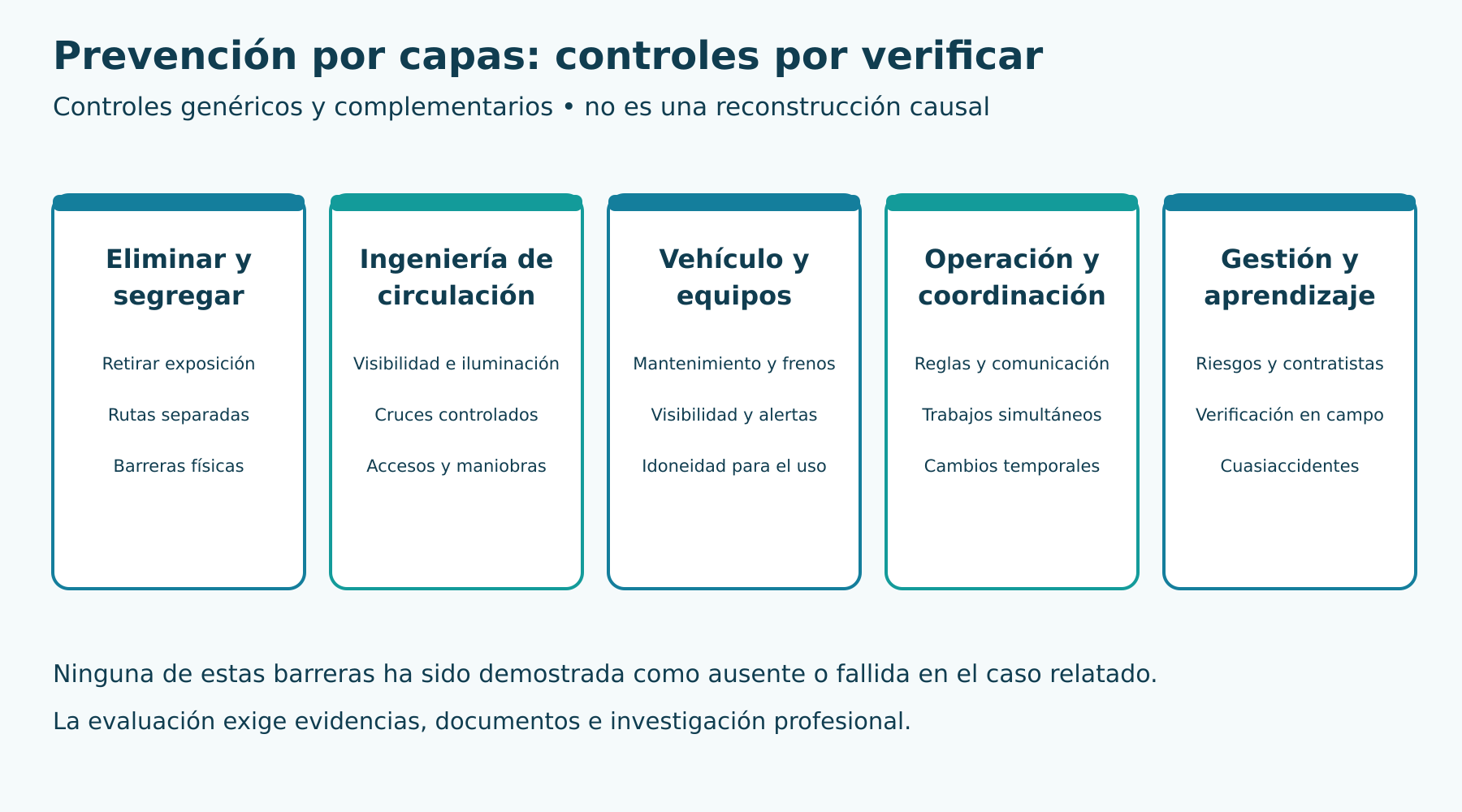 Capas genéricas de prevención y temas para verificar. No son reconstrucción causal ni identifican barreras ausentes o fallos demostrados en CSN.