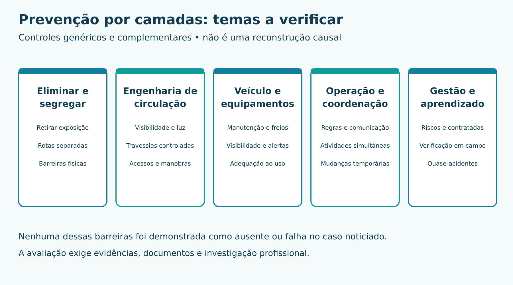 Camadas genéricas de prevenção e temas a verificar. Não são reconstrução causal e não indicam barreiras ausentes ou falhas demonstradas na CSN.